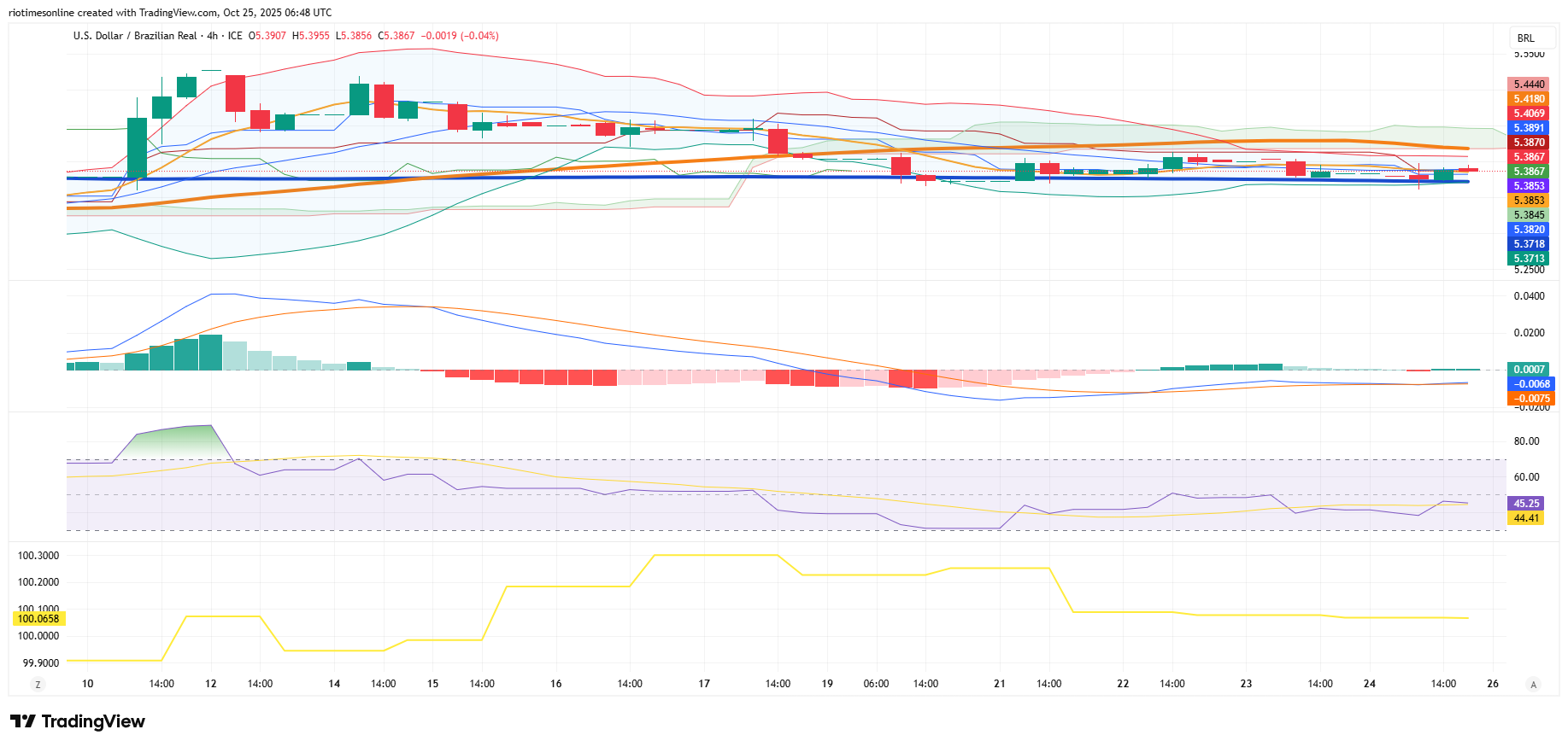 Brazil’s Real Holds Near 5.39: What’s Moving It — And What Really Is