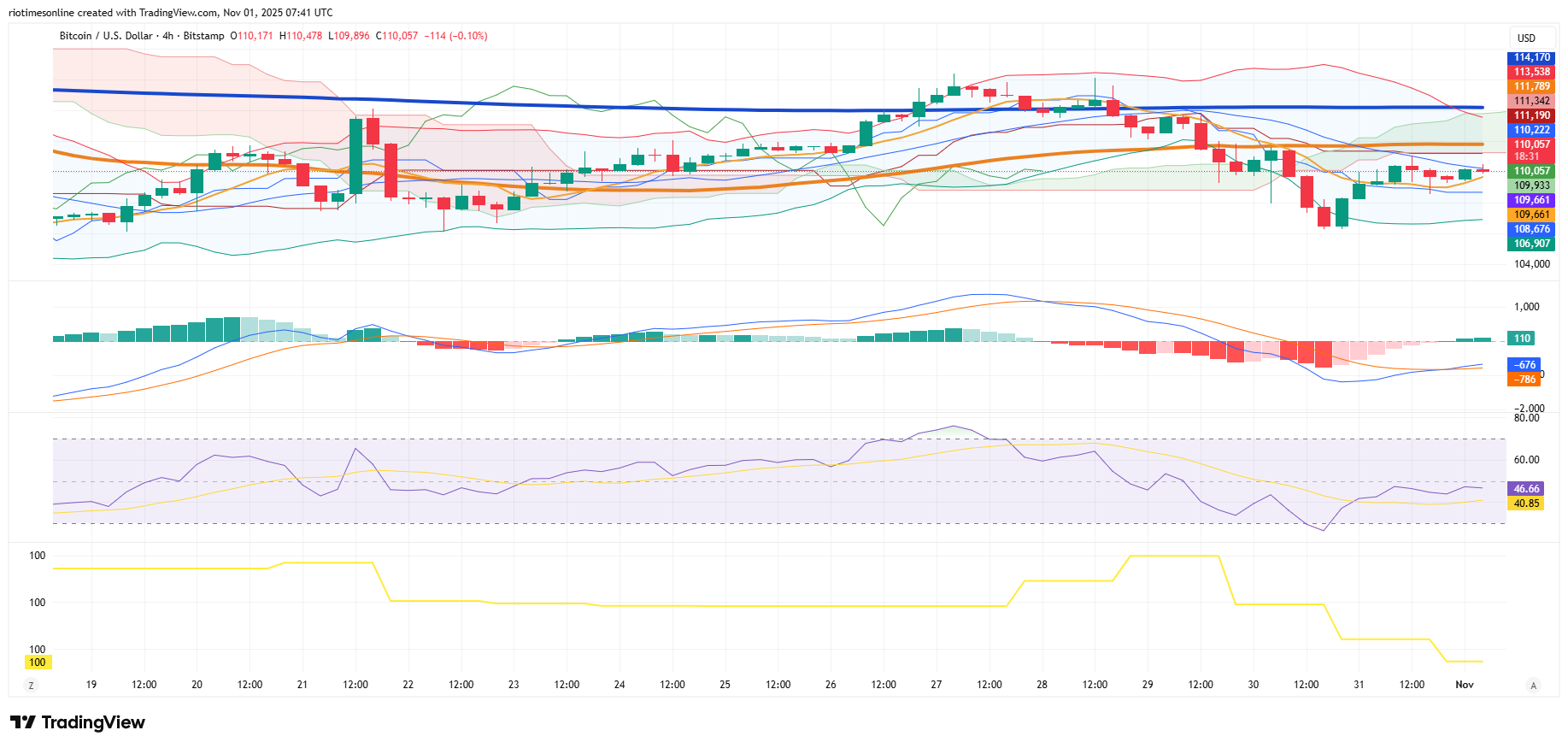 Behind the Crypto Dip: Fed Caution and Brazil's Emerging Blockchain Frontier