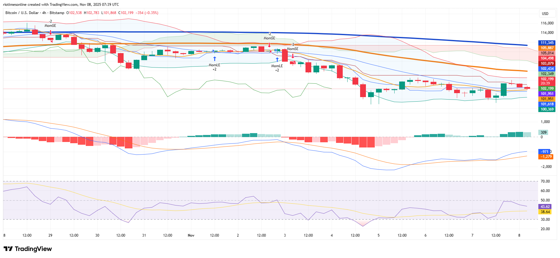 Crypto Markets Stabilize As ETF Outflows Cap Bitcoin Rally; DePIN Tokens Surge