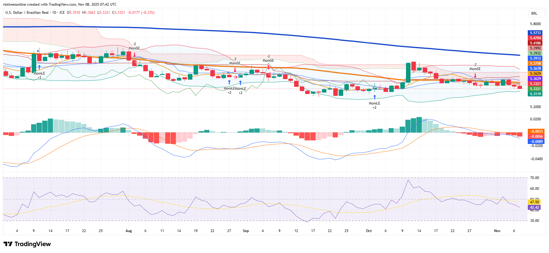 Markets Reward Discipline: Brazilian Real Advances As Shutdown Clouds Fed Outlook