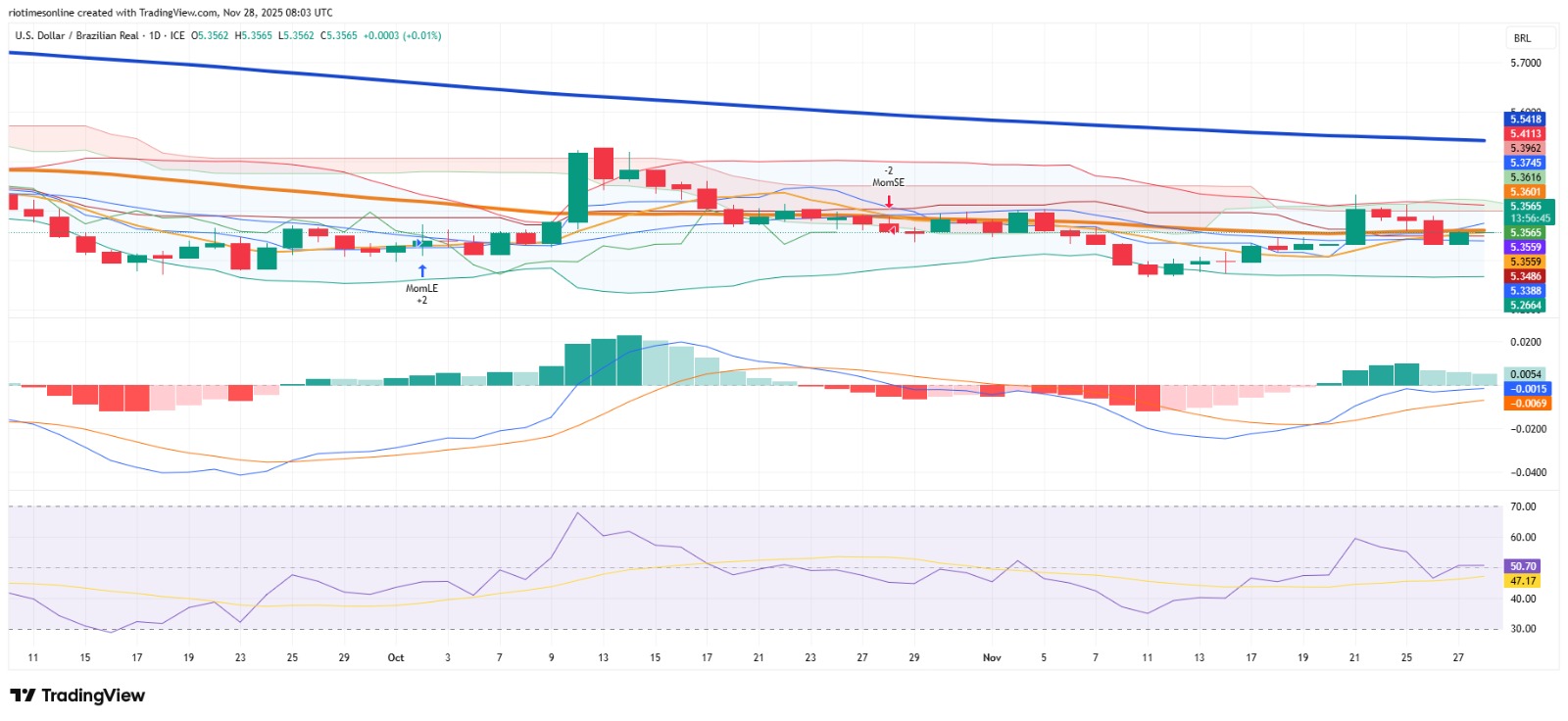 Dollar–Real Holds in Narrow Range as Markets Weigh Galípolo, Jobs Data and Softer Global Greenback