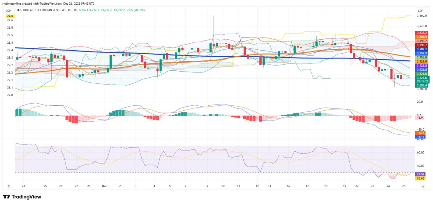 Local Level Reference Frame Colombia’s Peso Rally Meets A Holiday Reality Check
