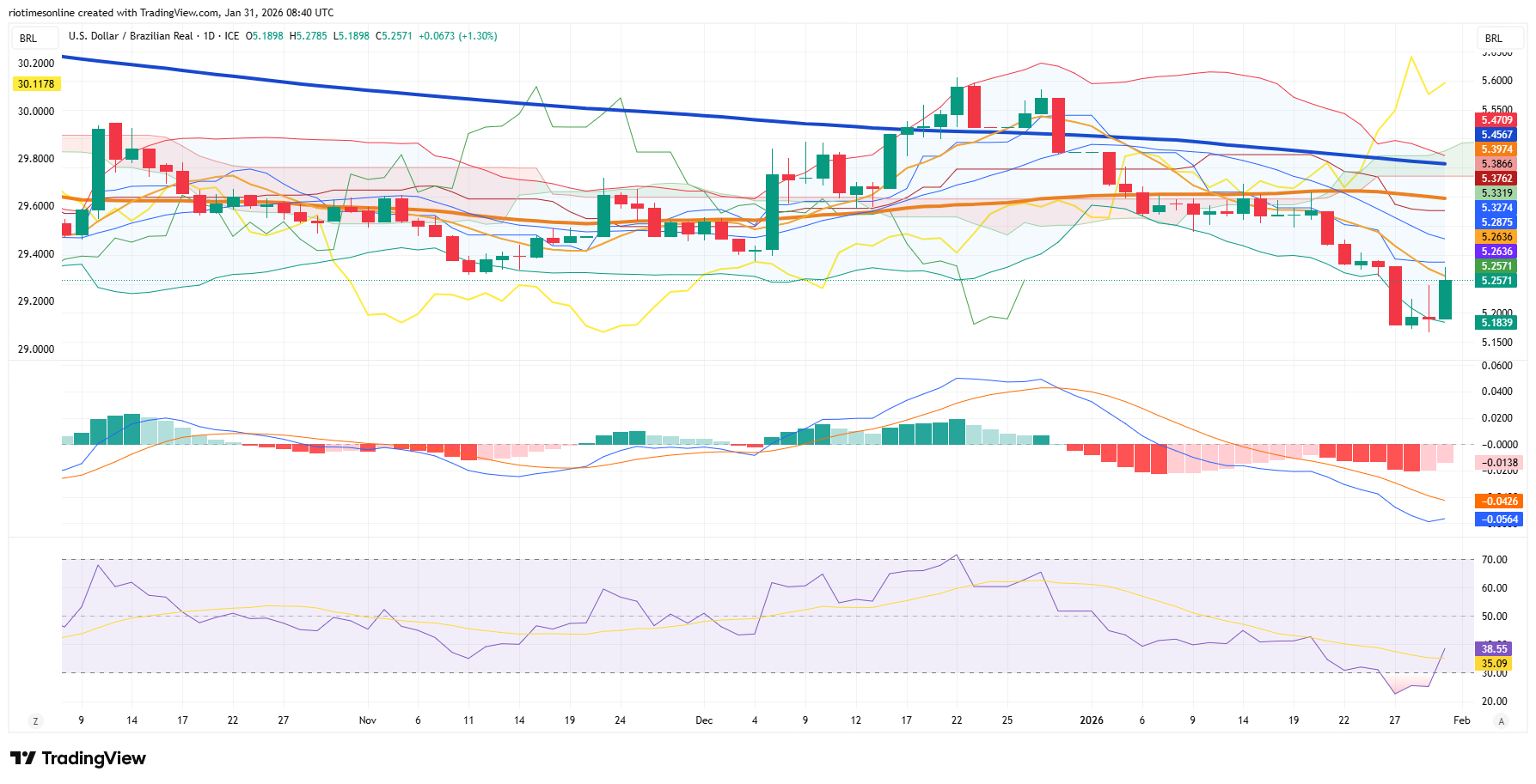 USDBRL_2026-01-31_08-40-56