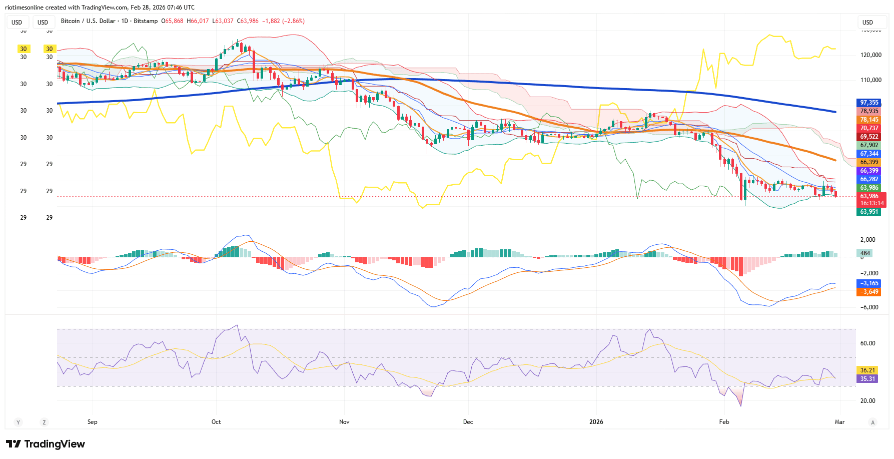 Bitcoin Falls Below $64K as Iran Fears and Hot PPI Crush Recovery