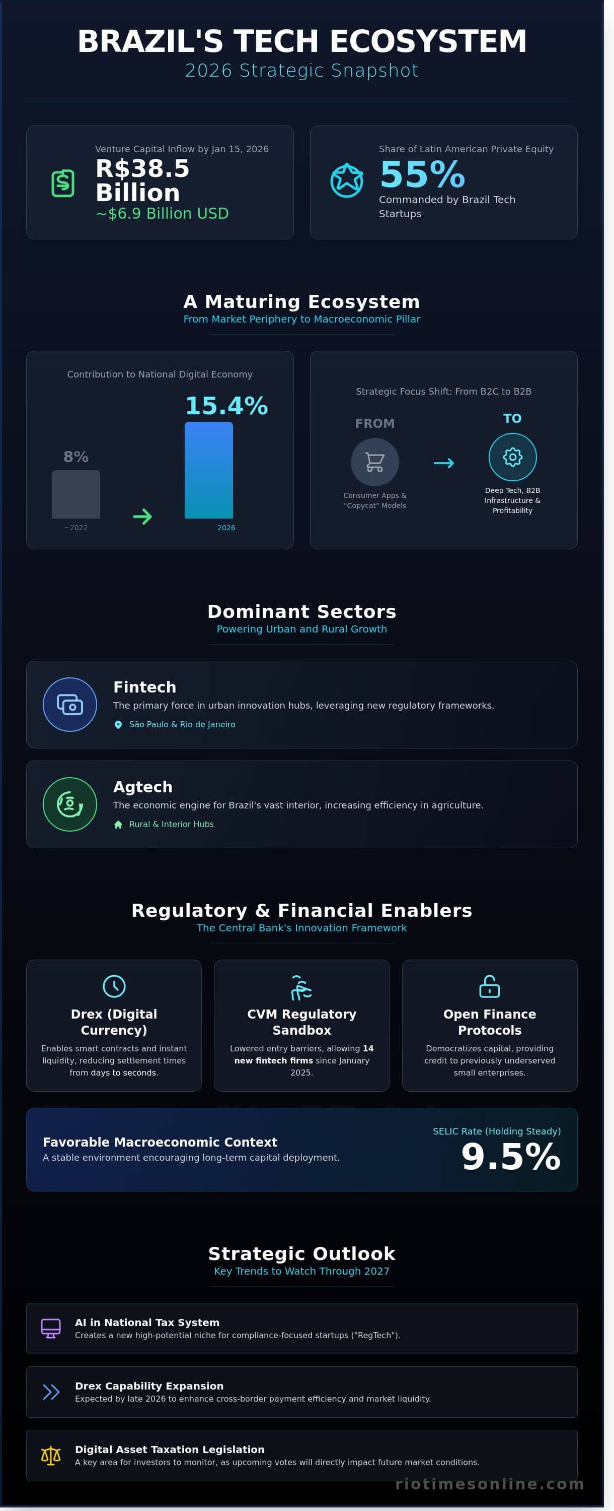 Brazil Tech Startups in 2026: A Comprehensive Investment Analysis