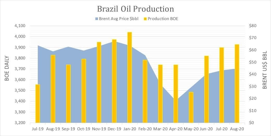 Brazil offshore oil production petroleum