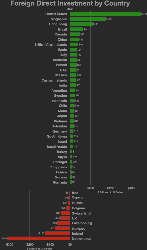 Brazil’s Foreign Direct Investment Surges 33% in First Half of 2026