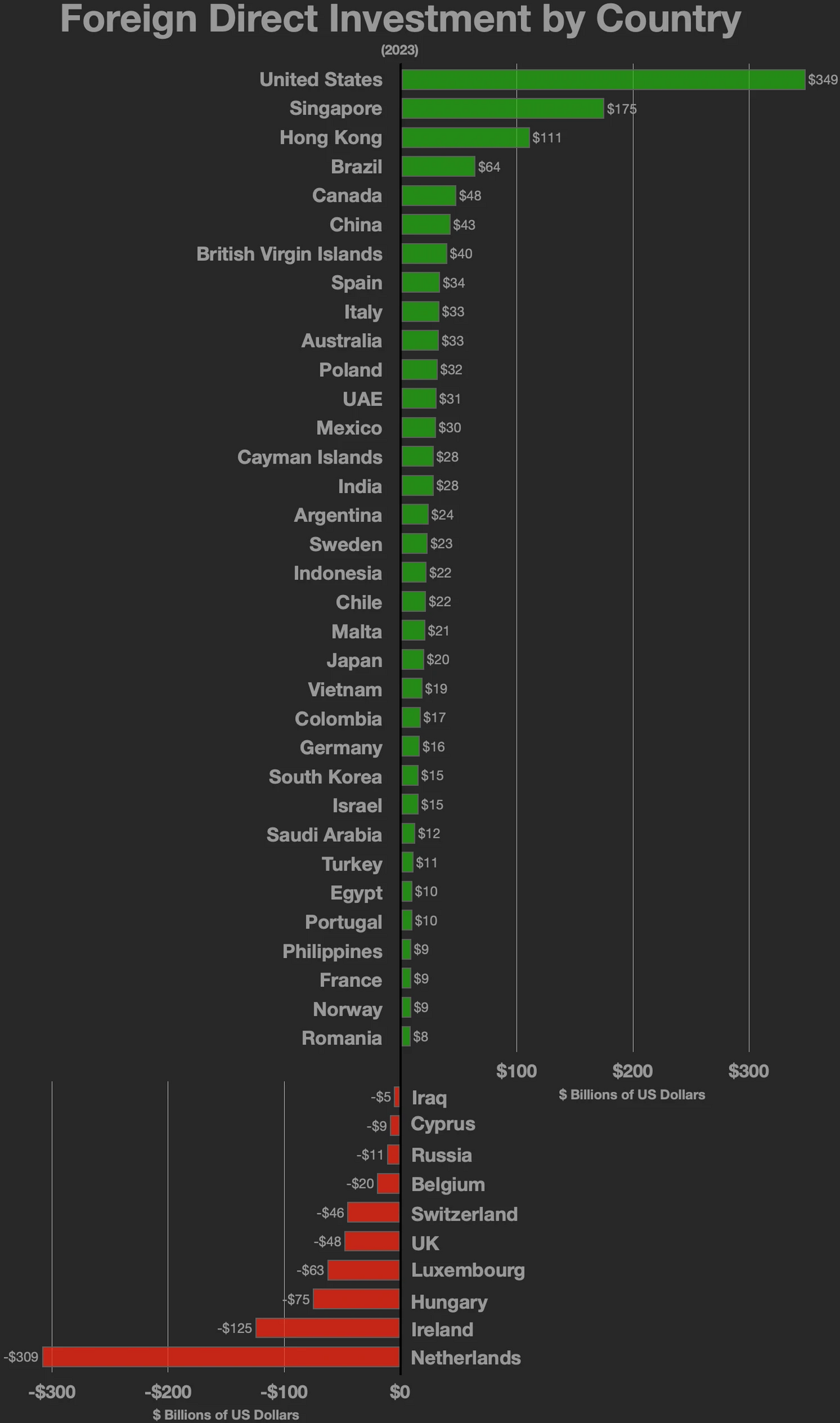 Brazil’s Foreign Direct Investment Surges 33% in First Half of 2026