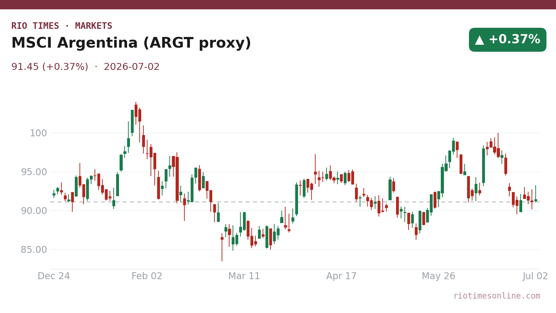 MSCI Argentina (ARGT proxy) daily candlestick chart