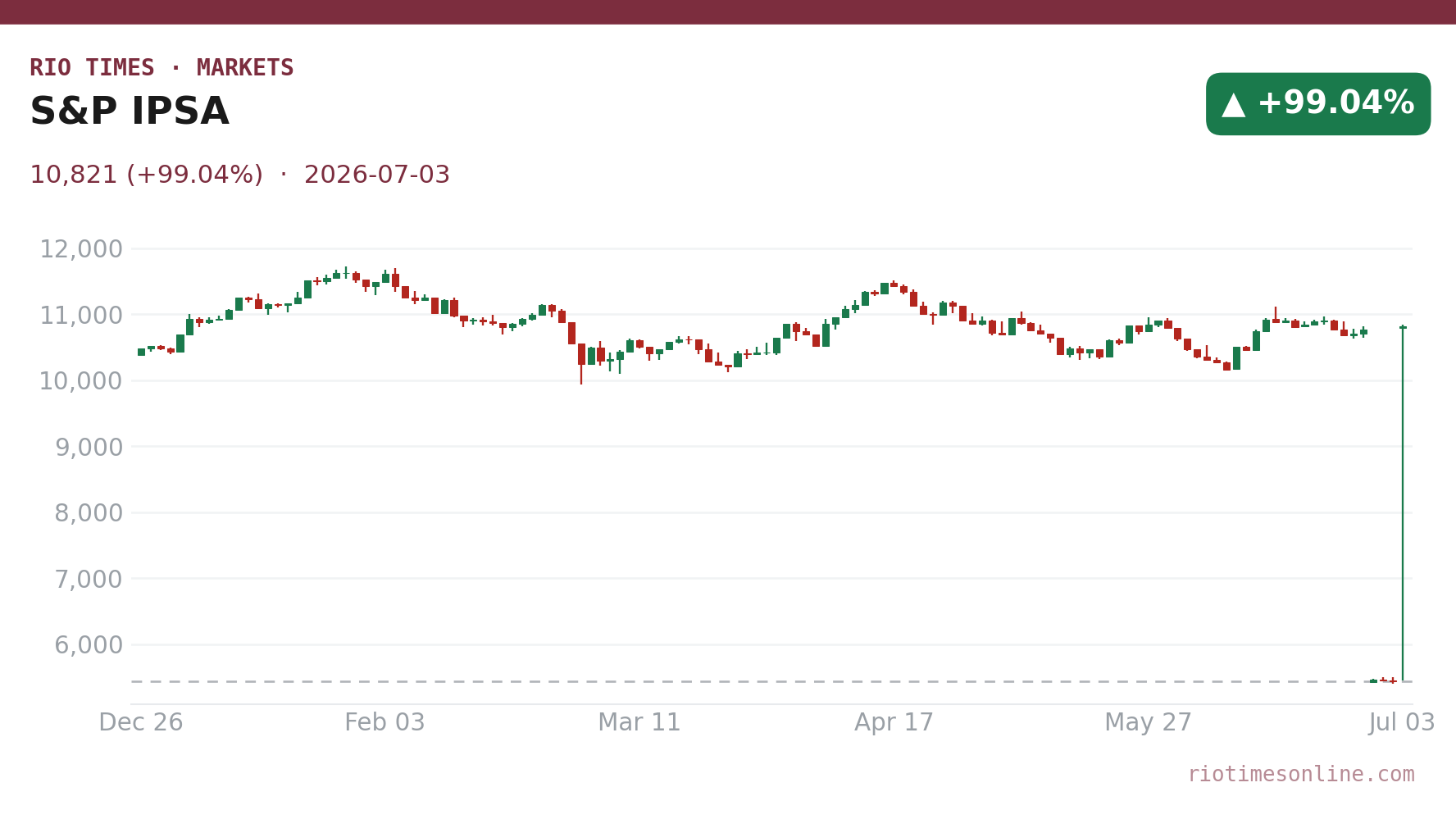 S&P IPSA daily candlestick chart