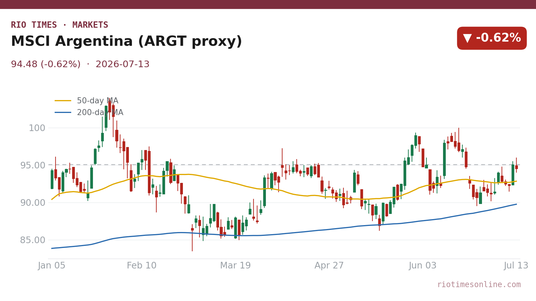 MSCI Argentina (ARGT proxy) daily candlestick chart