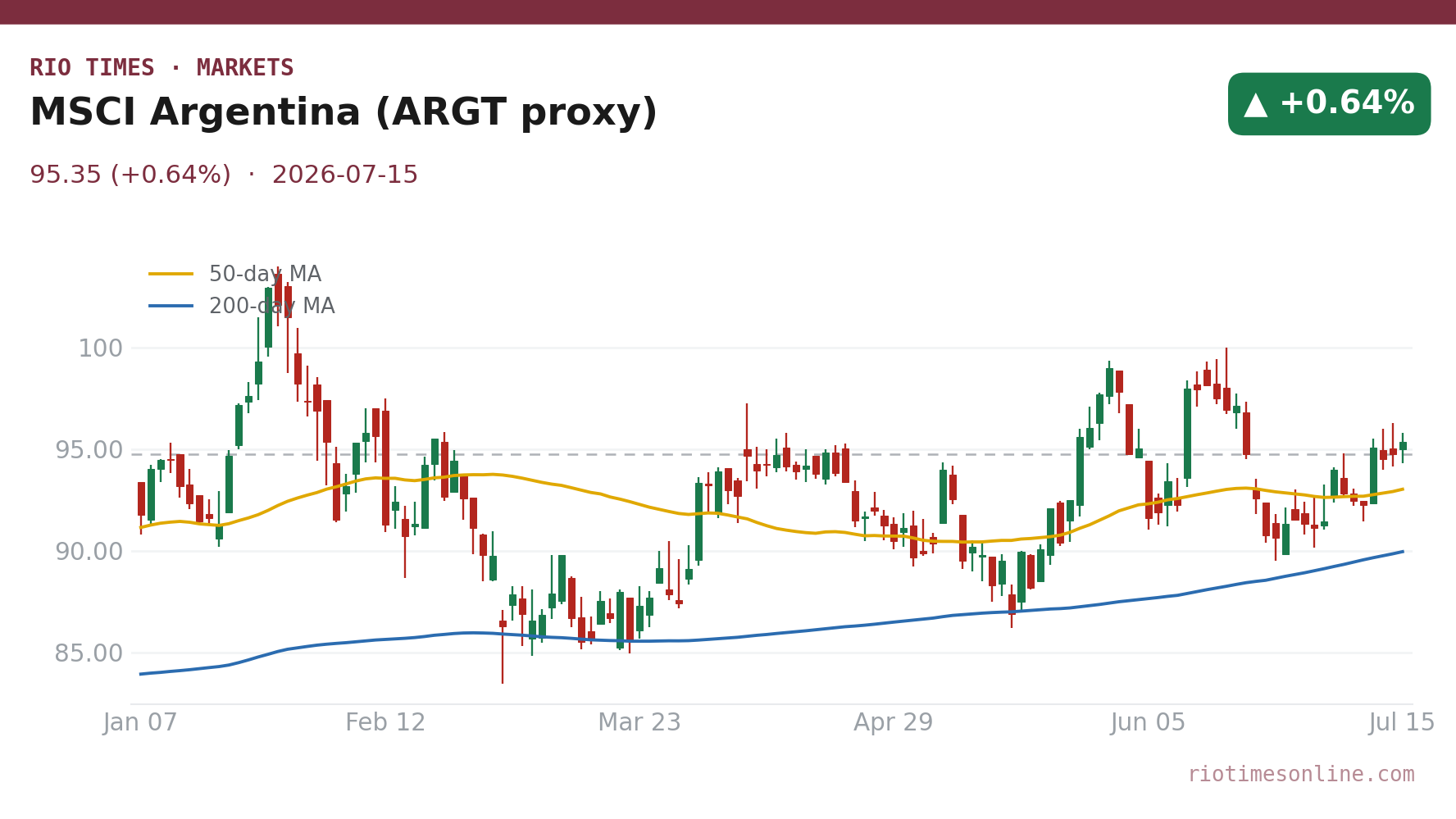 MSCI Argentina (ARGT proxy) daily candlestick chart with 50 and 200-day moving averages
