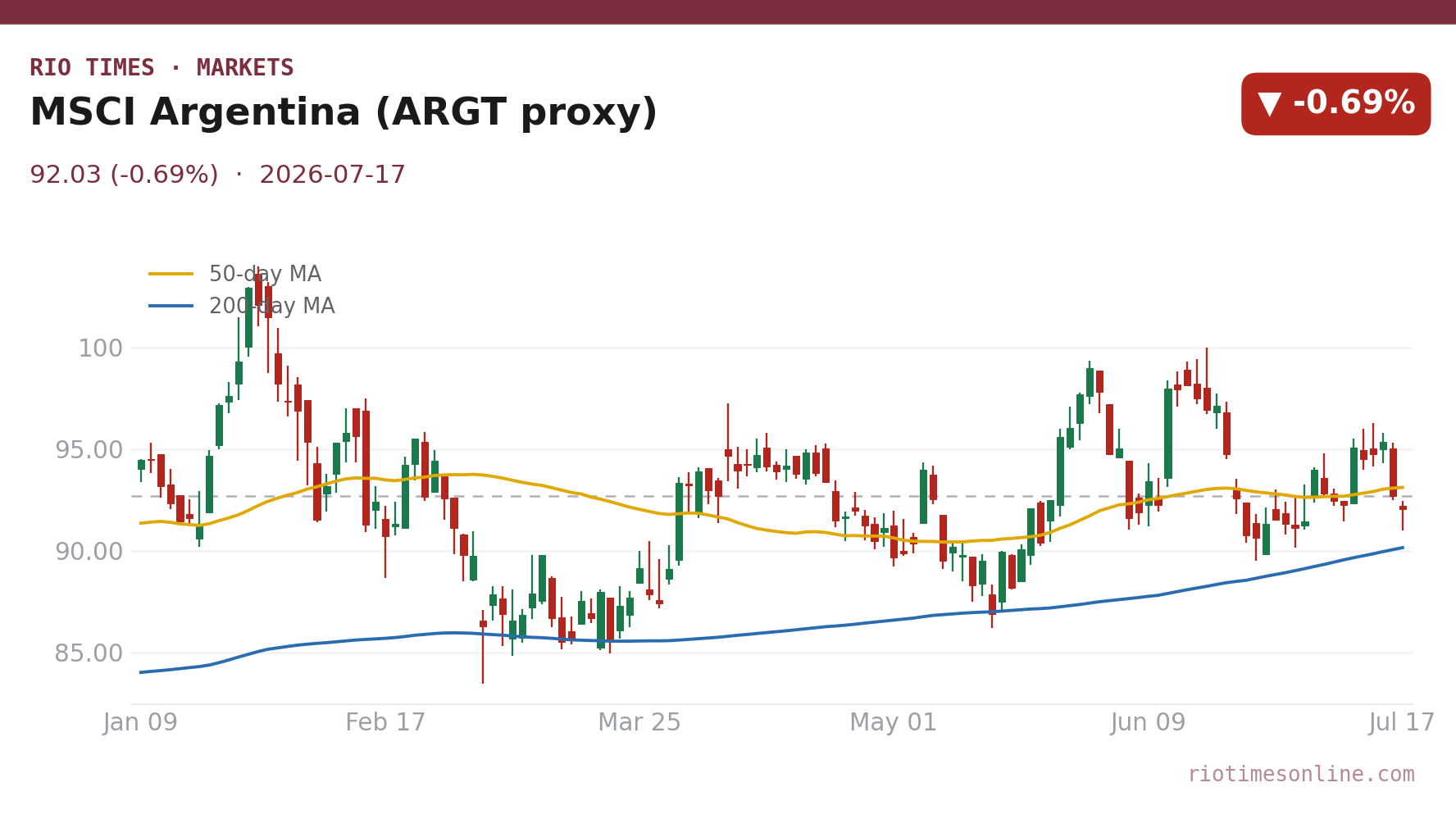MSCI Argentina (ARGT proxy) daily candlestick chart
