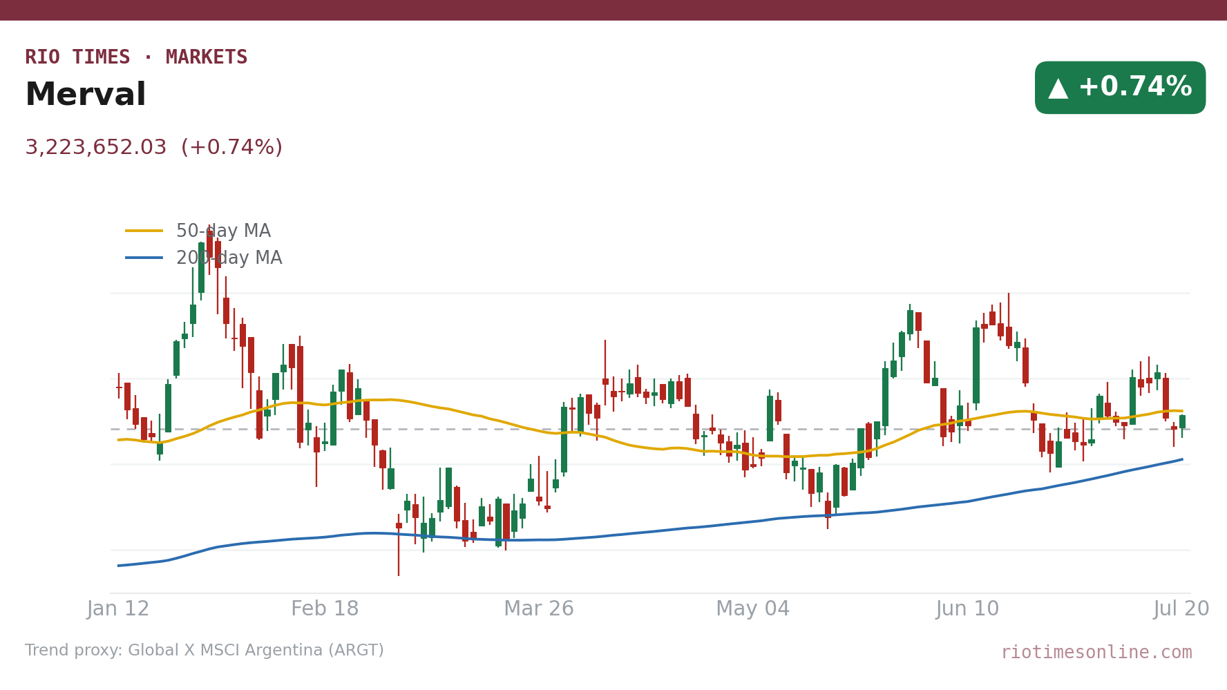 Merval daily candlestick chart
