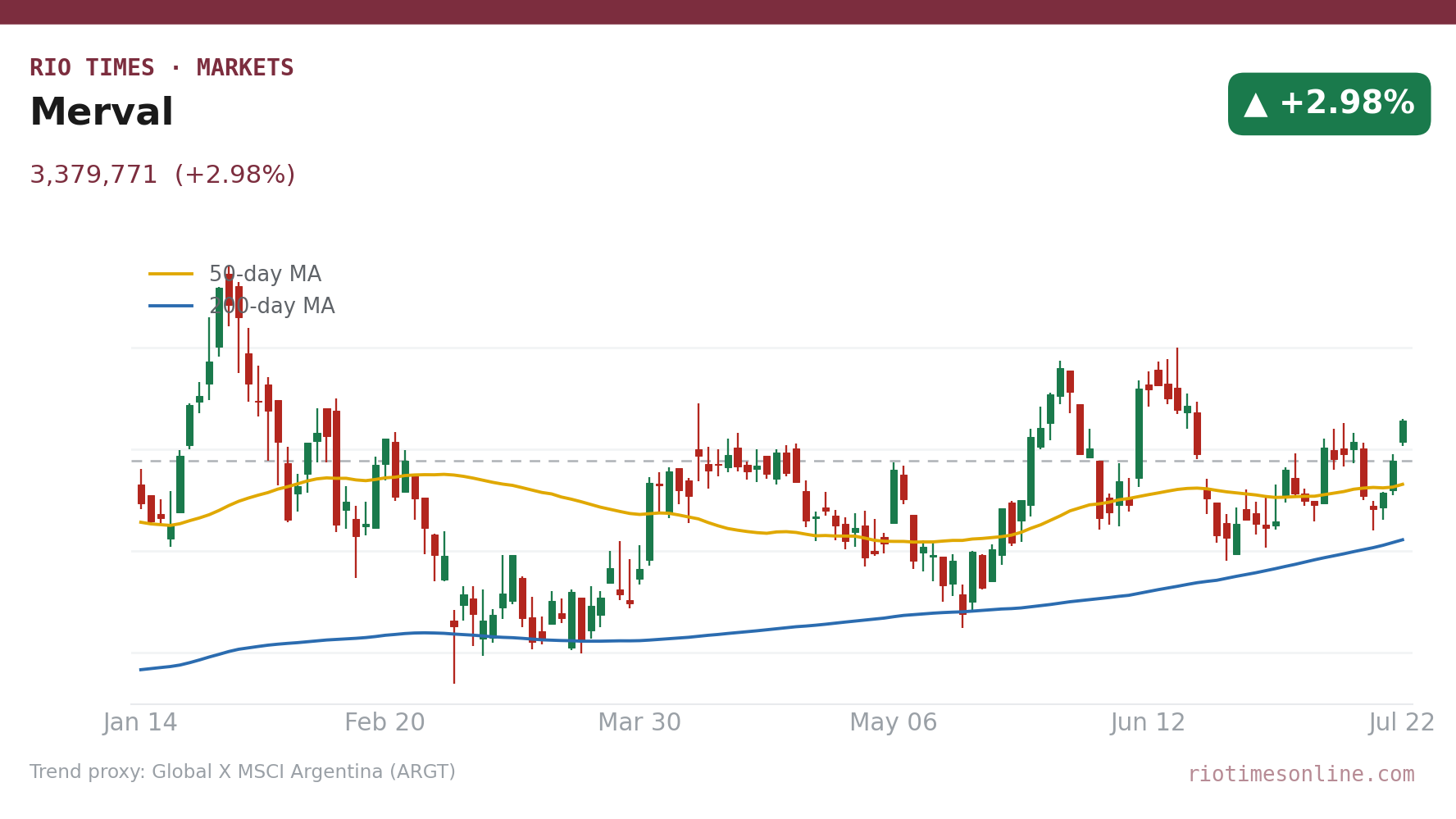 Merval daily candlestick chart