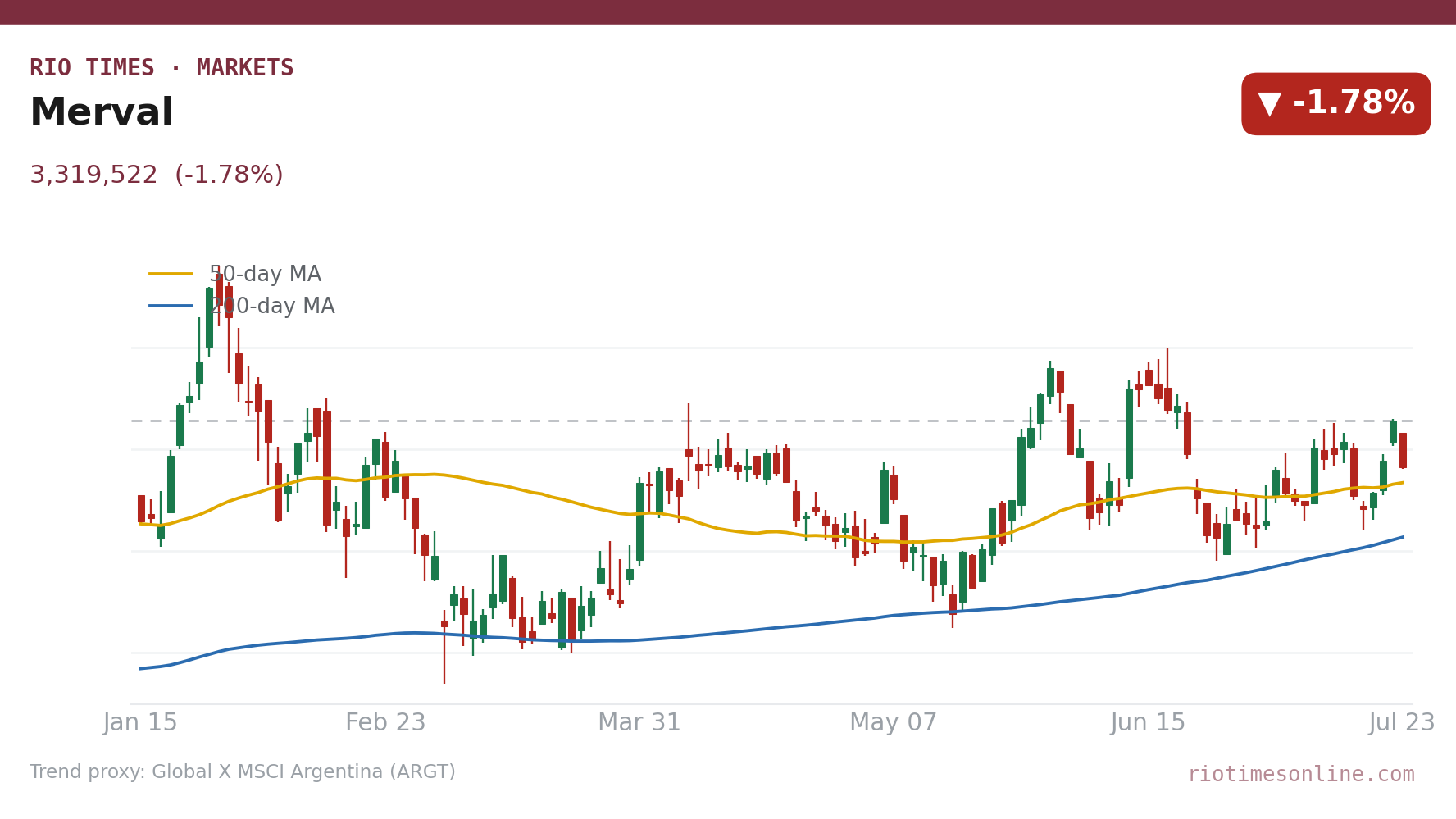 Merval daily candlestick chart