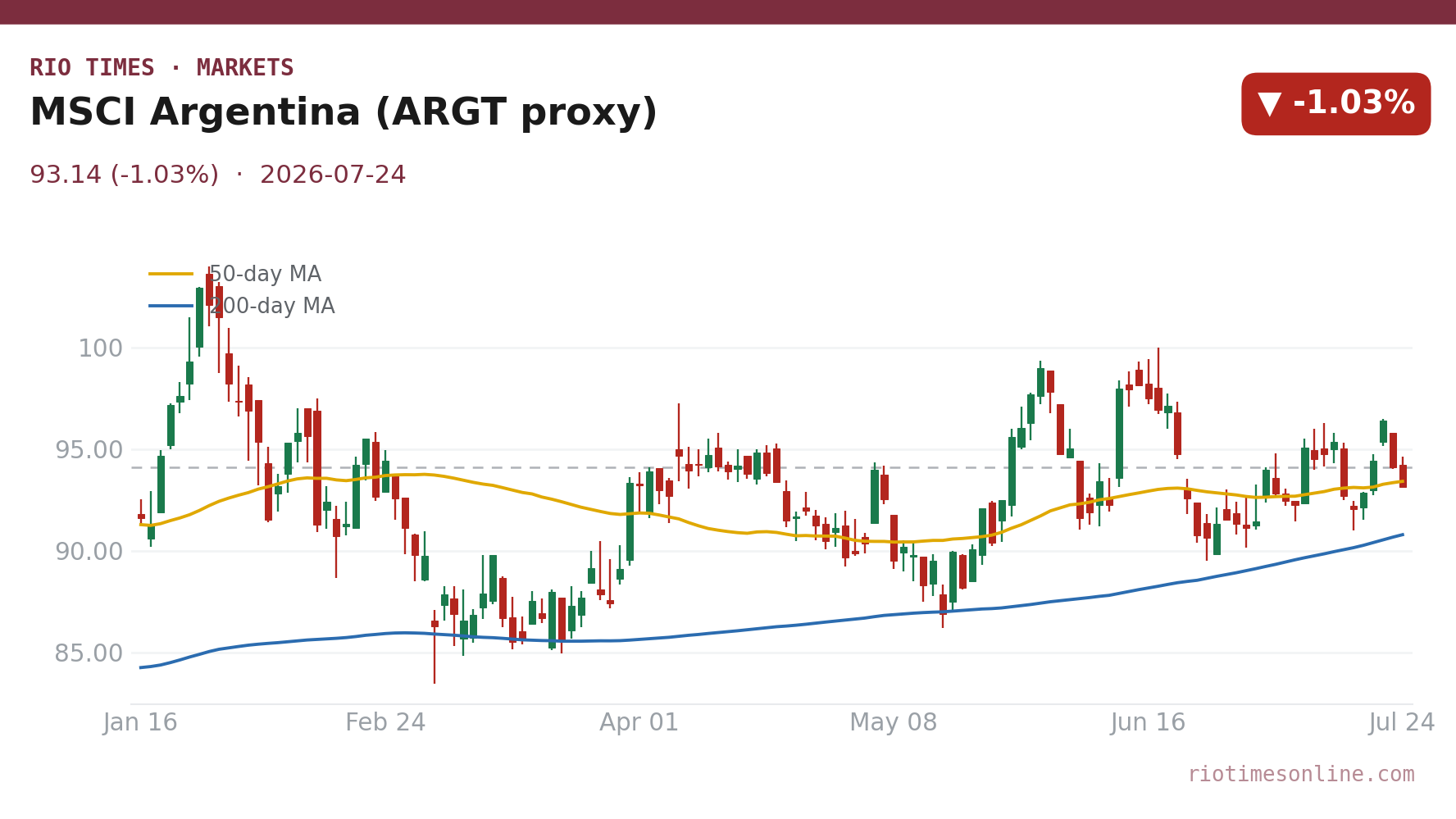 MSCI Argentina (ARGT proxy) daily candlestick chart