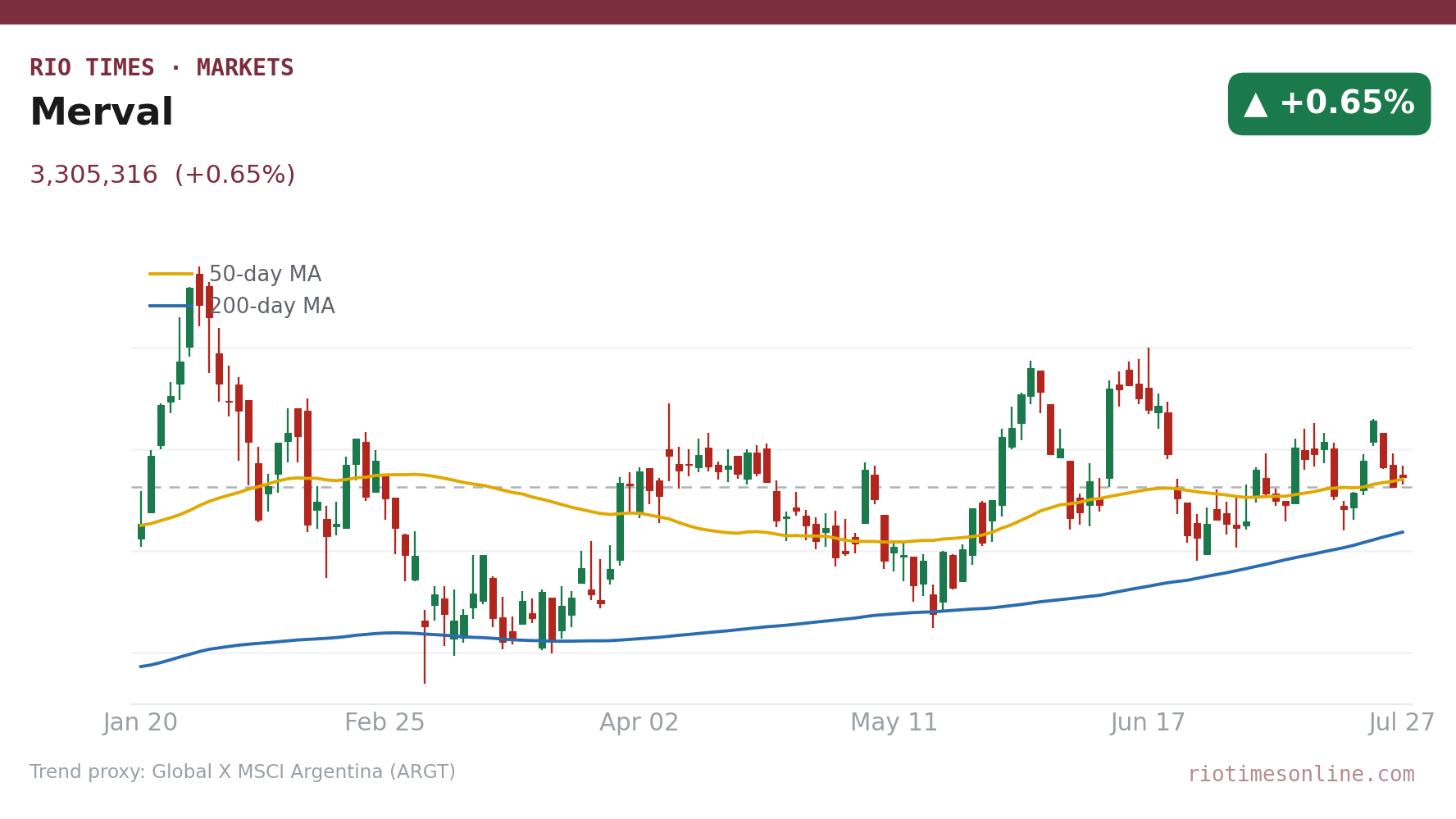 Merval daily candlestick chart