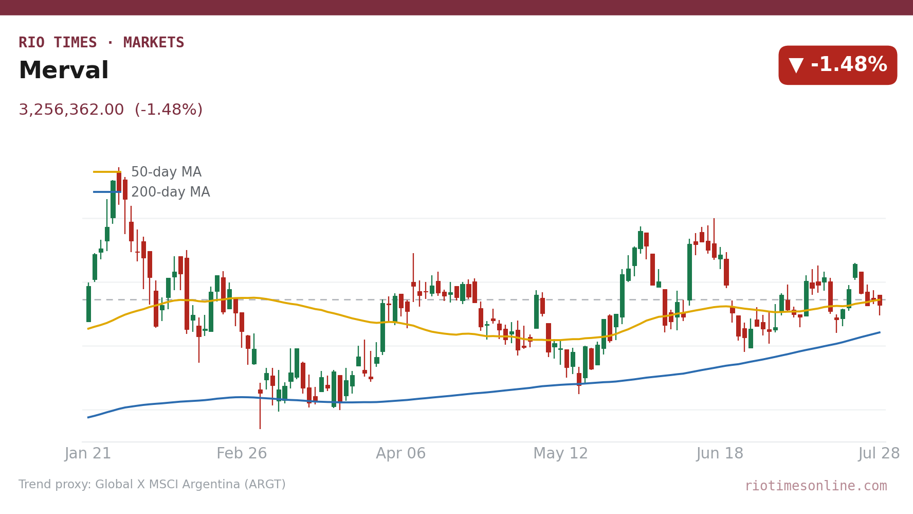 Merval daily candlestick chart