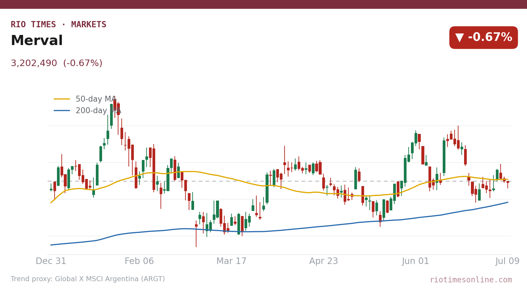Merval daily candlestick chart