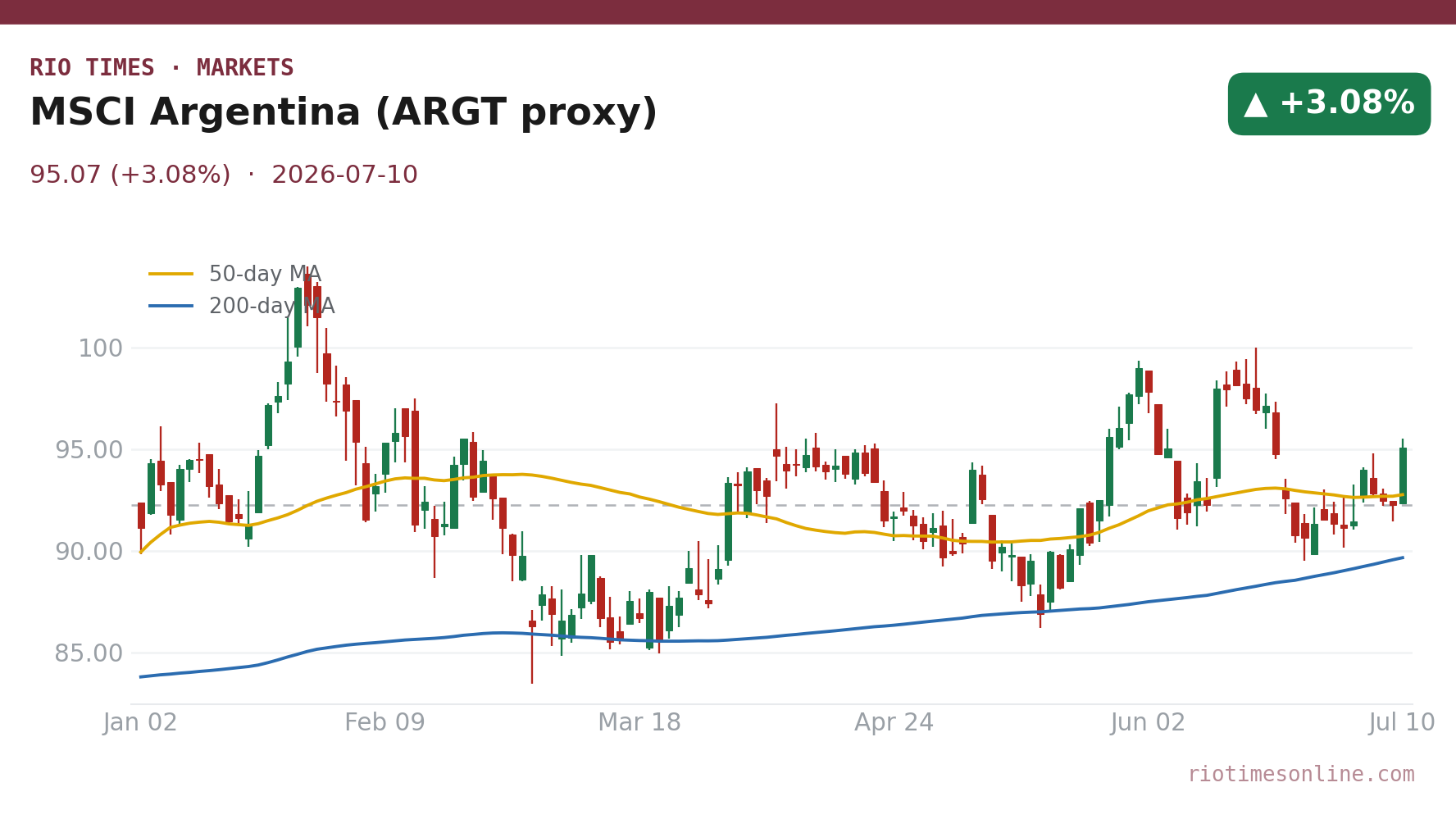 MSCI Argentina (ARGT proxy) daily candlestick chart