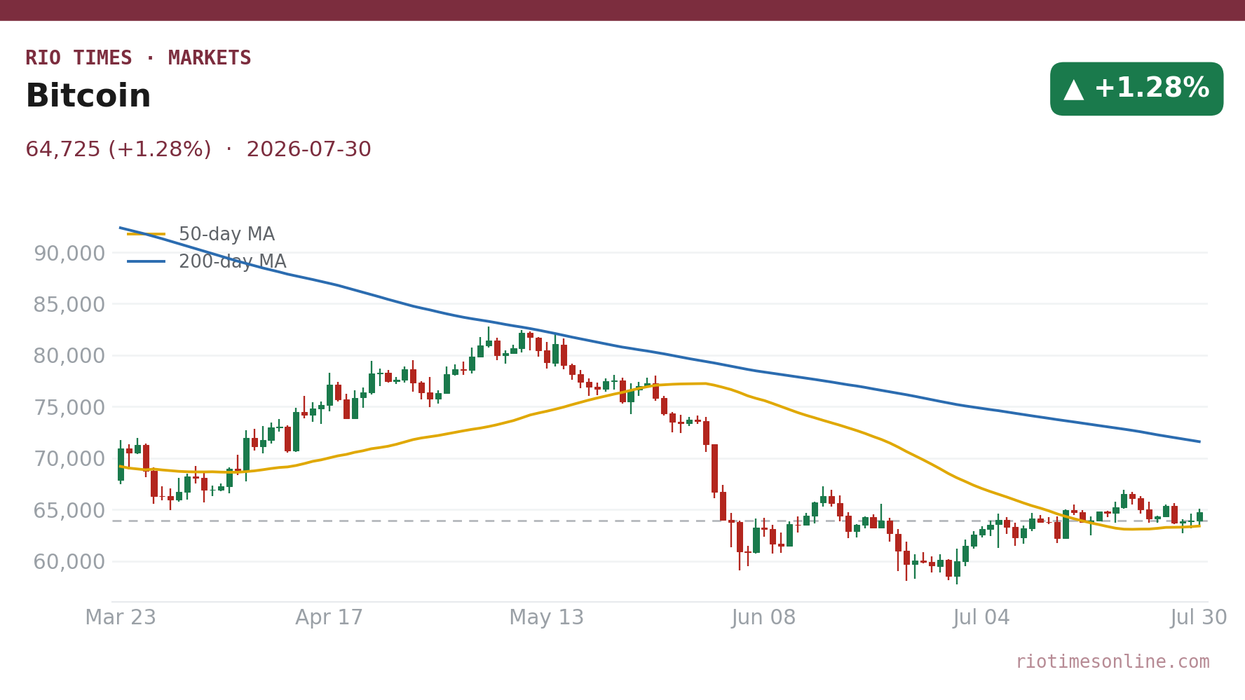 Bitcoin daily chart