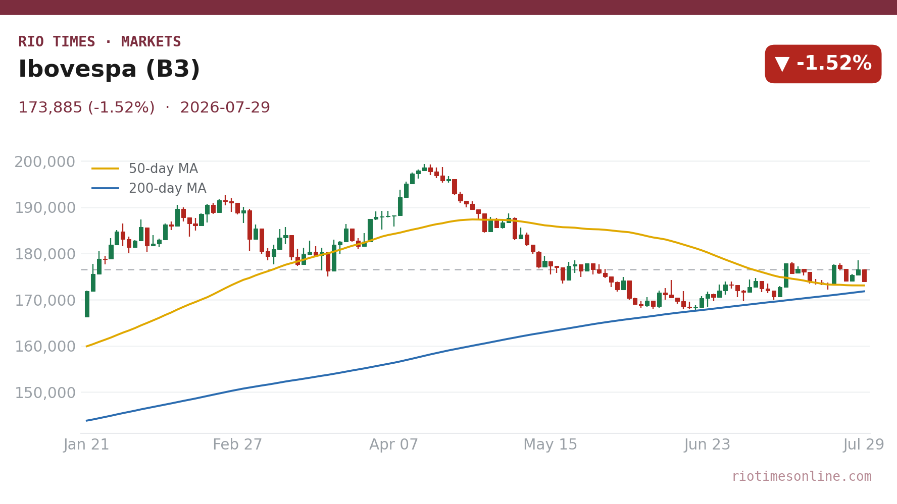 Ibovespa (B3) daily candlestick chart