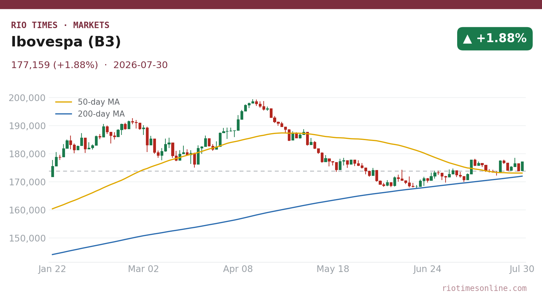 Ibovespa (B3) daily candlestick chart