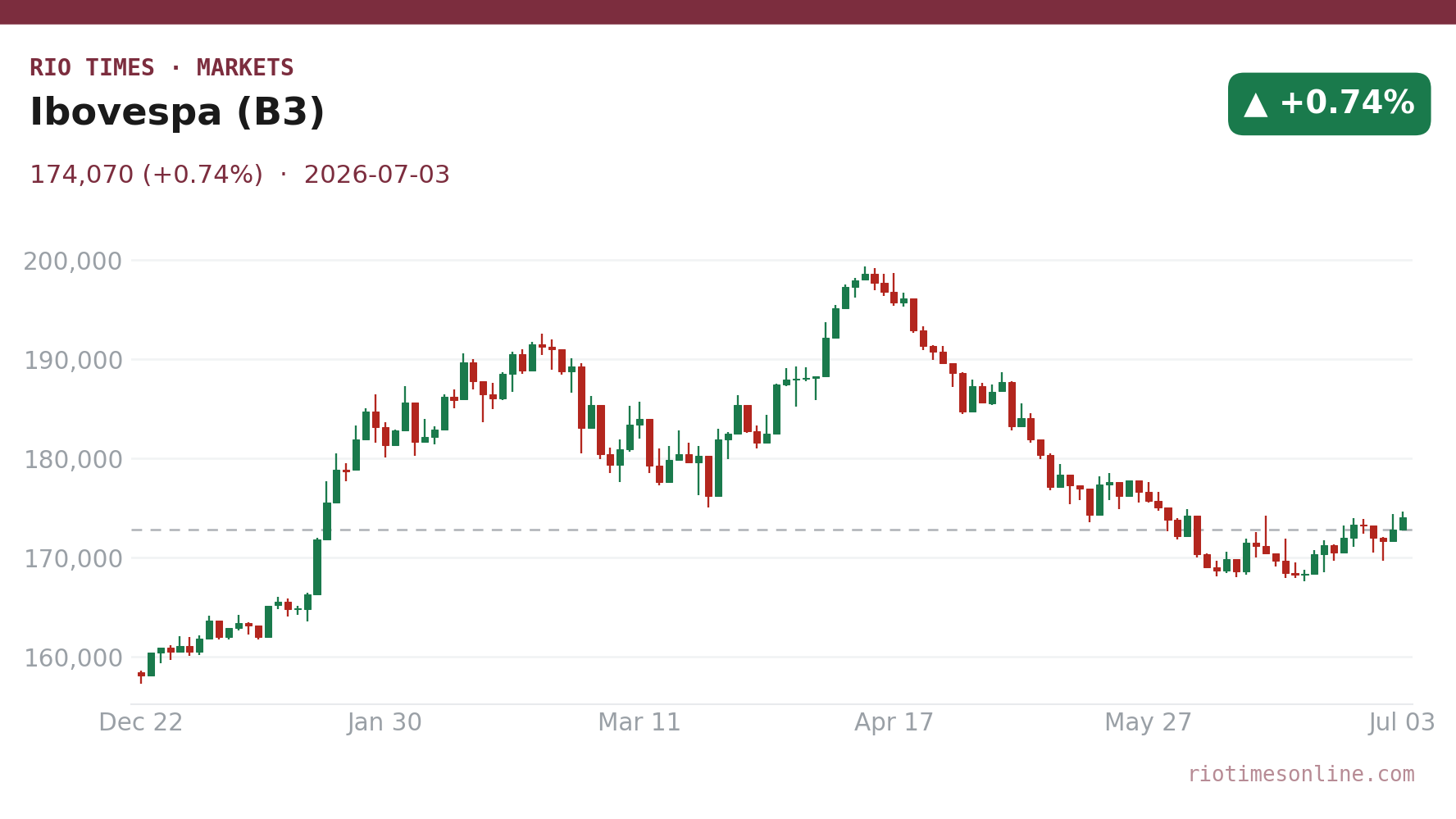 Ibovespa (B3) daily candlestick chart