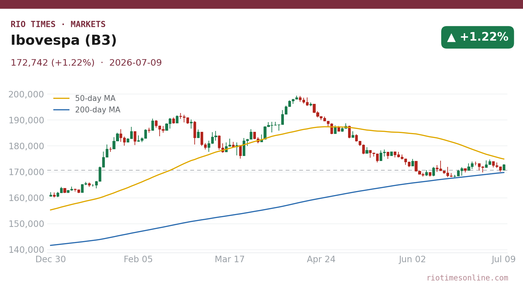 Ibovespa (B3) daily candlestick chart