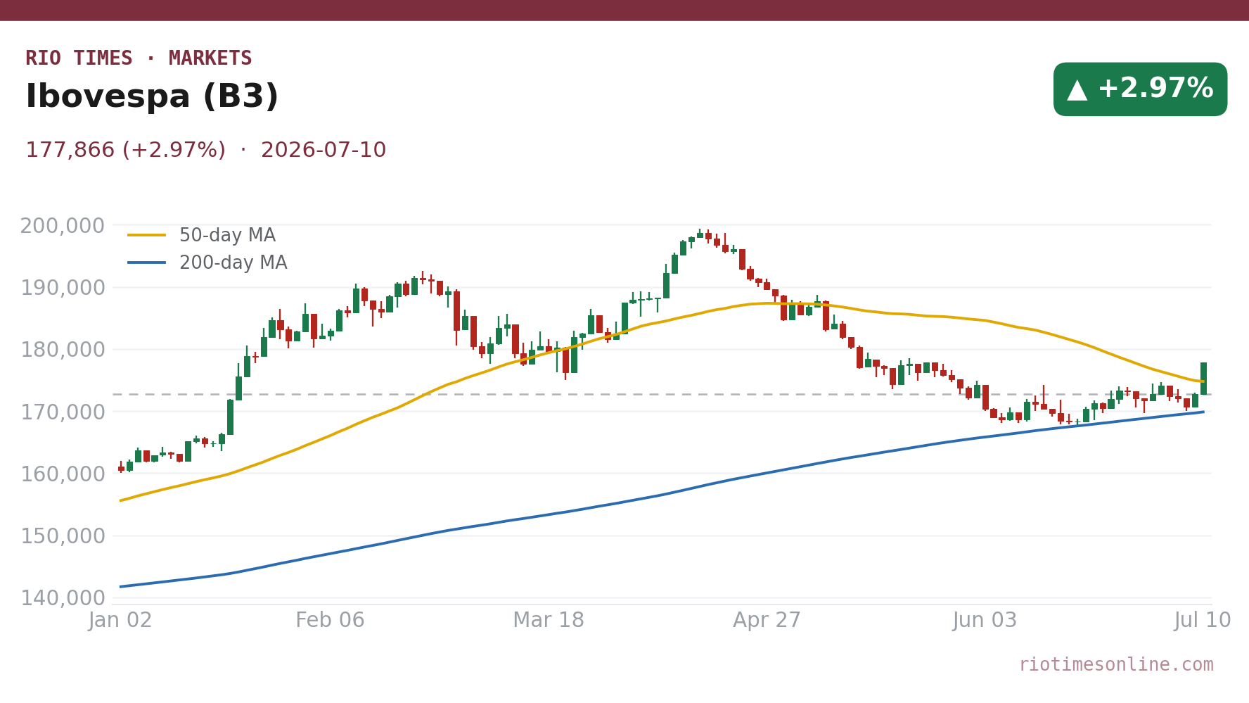 Ibovespa (B3) daily candlestick chart