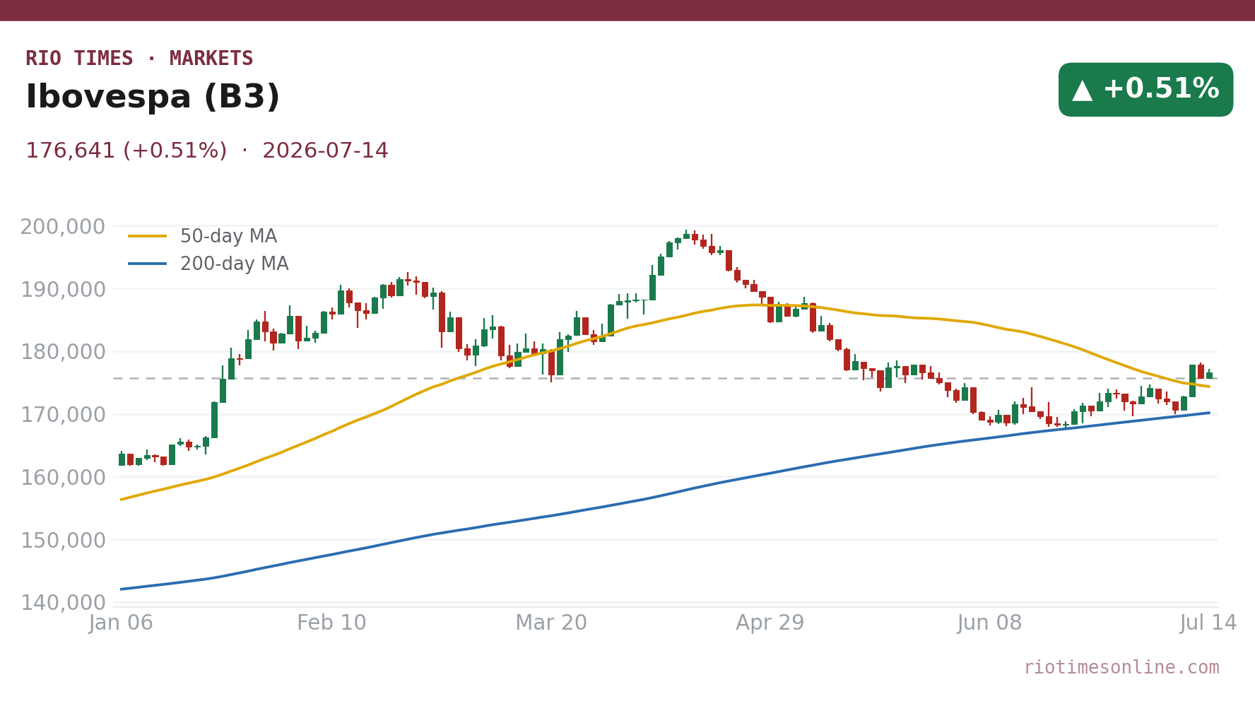 Ibovespa (B3) daily candlestick chart