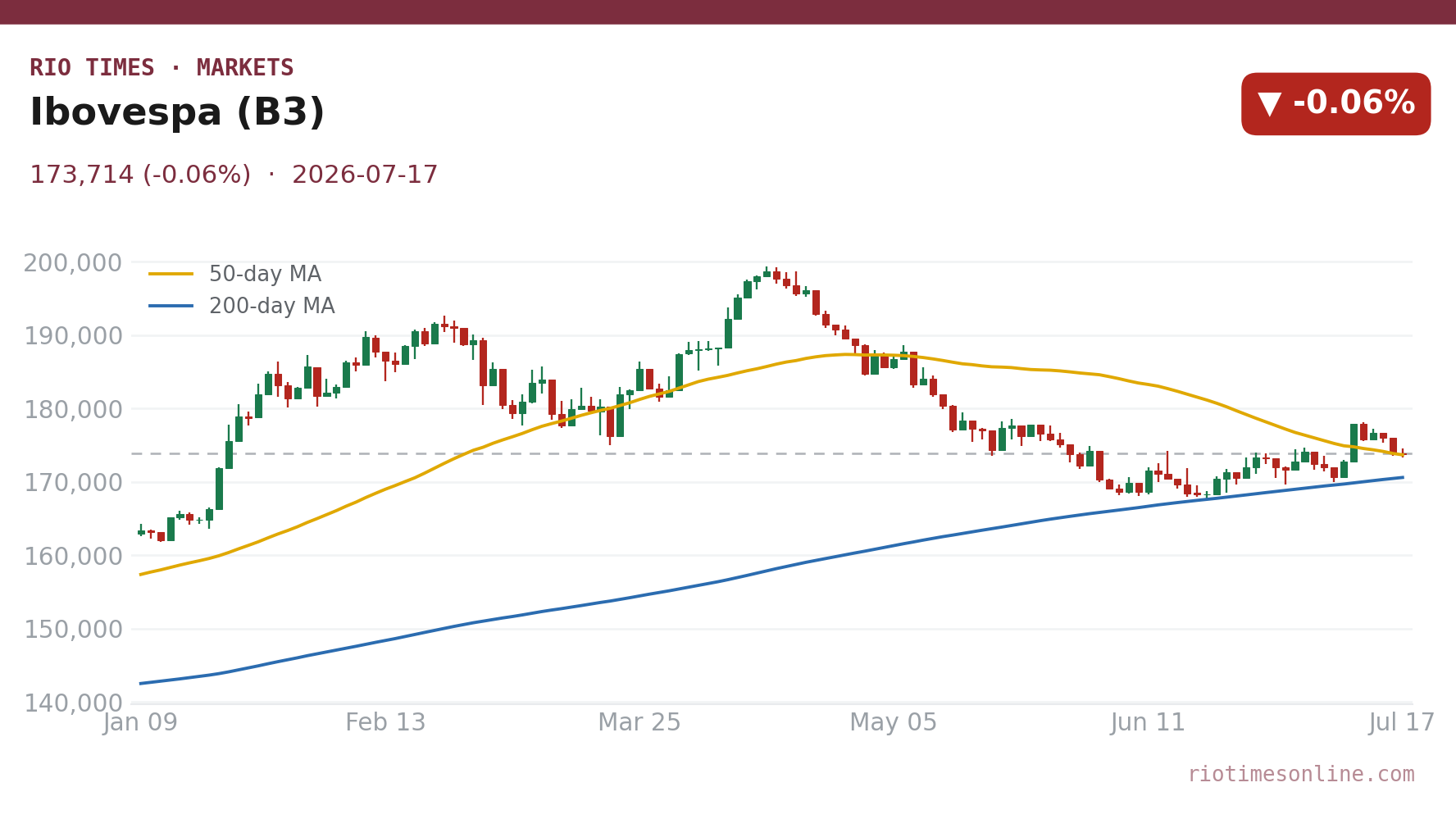 Ibovespa (B3) daily candlestick chart