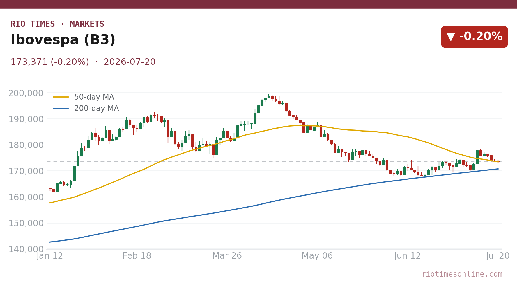 Ibovespa (B3) daily candlestick chart