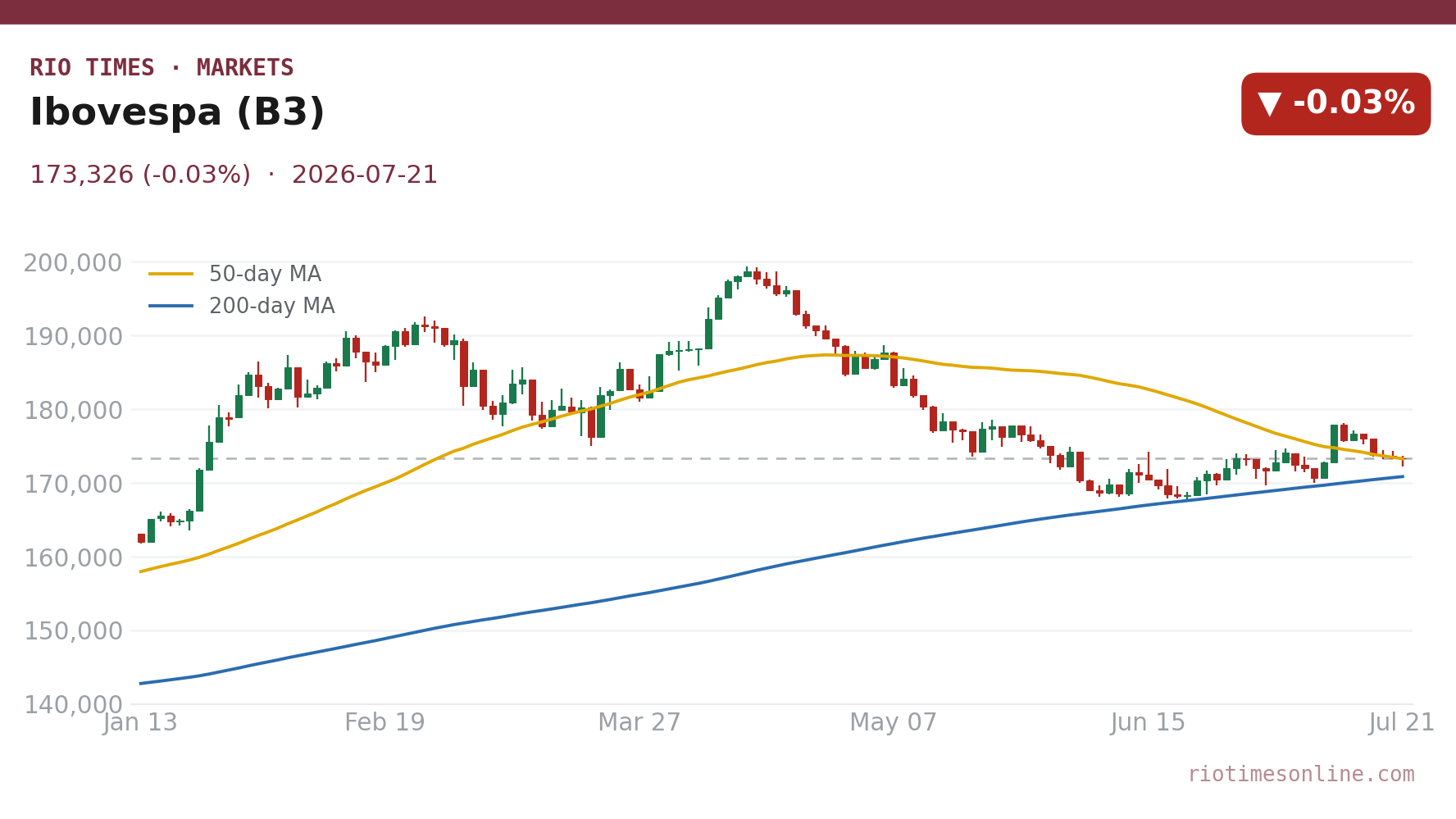 Ibovespa (B3) daily candlestick chart
