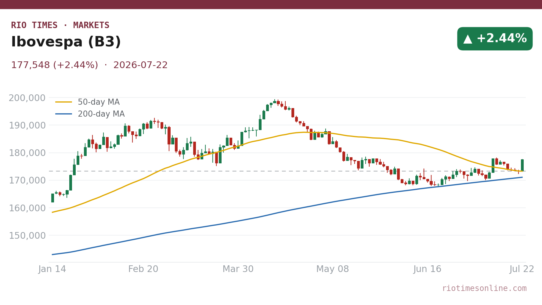 Ibovespa (B3) daily candlestick chart