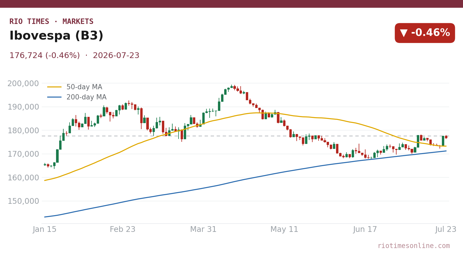Ibovespa (B3) daily candlestick chart