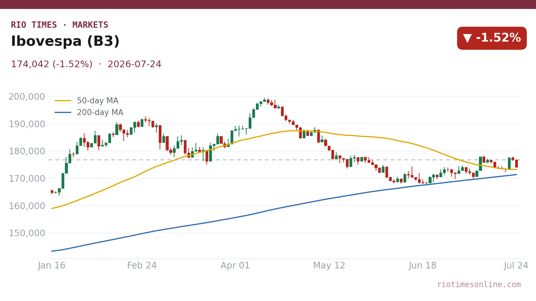 Ibovespa (B3) daily candlestick chart