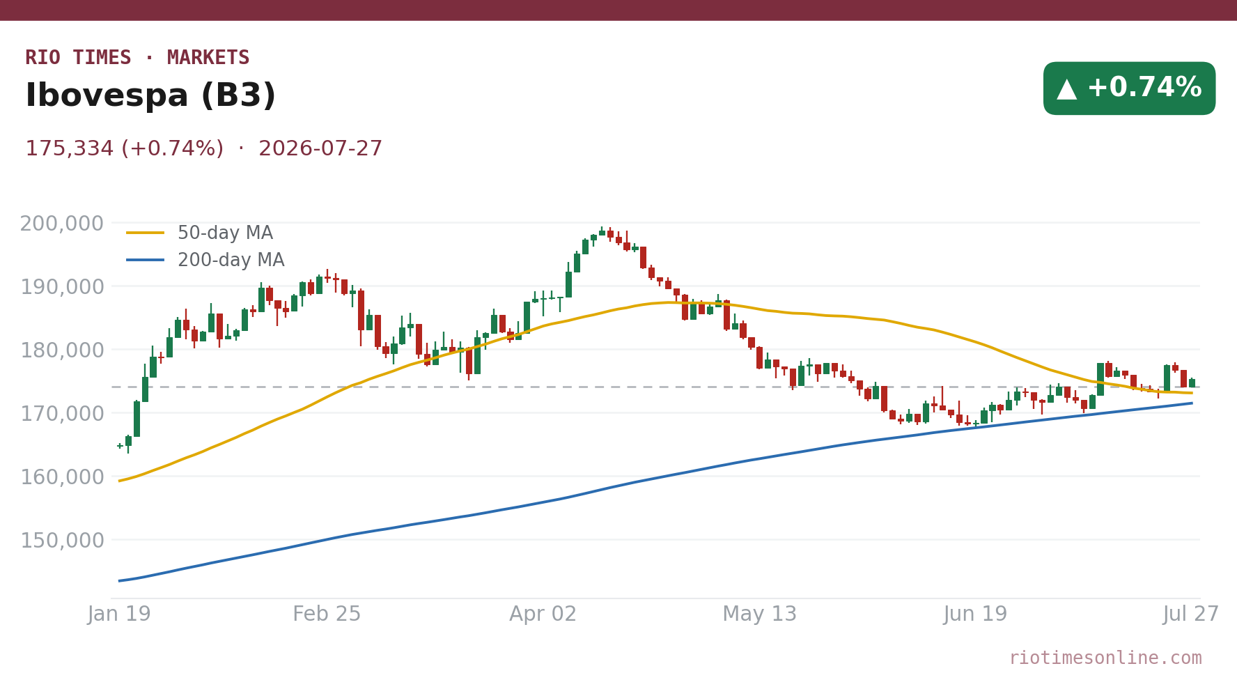 Ibovespa (B3) daily candlestick chart