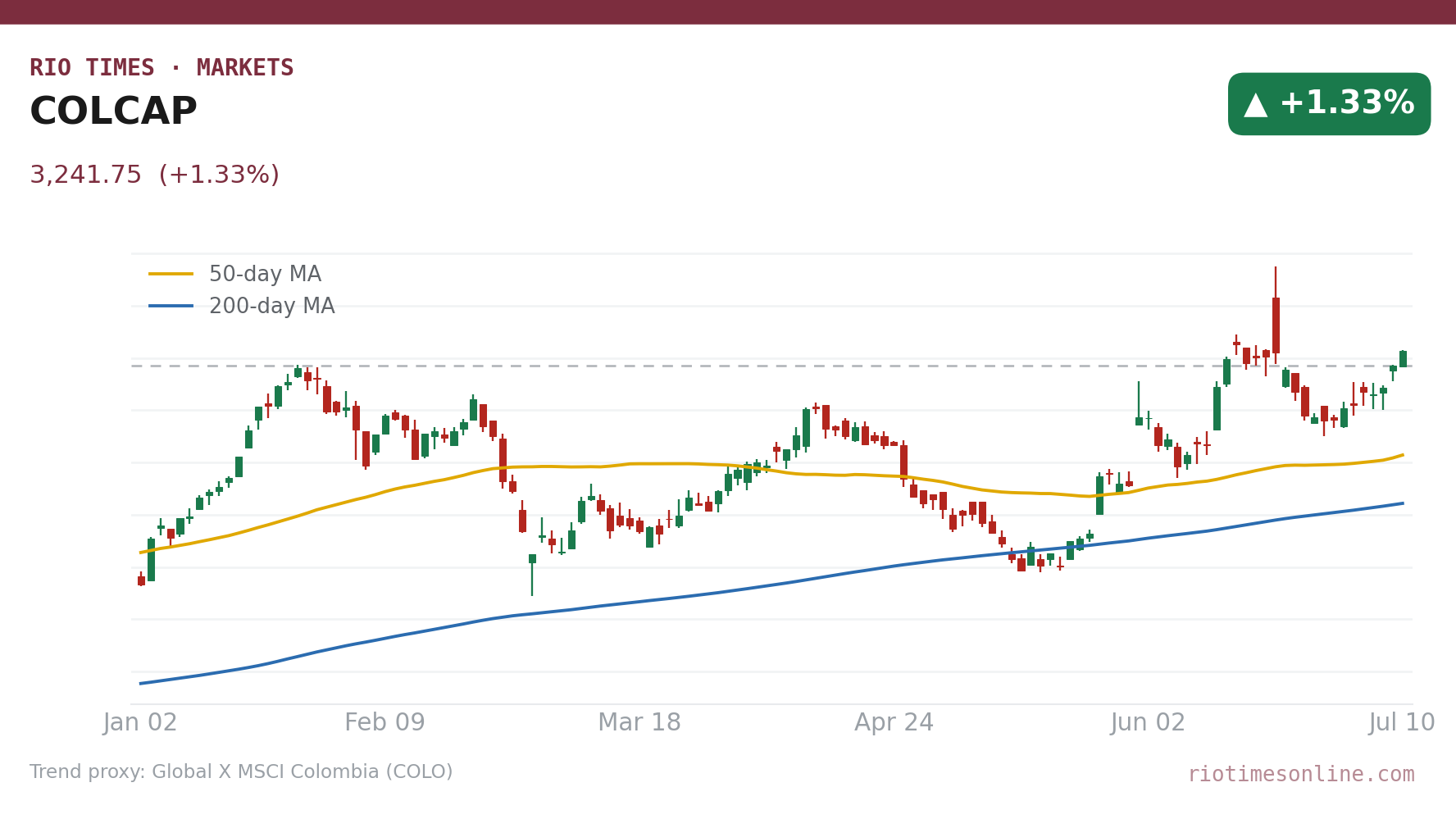 COLCAP daily candlestick chart