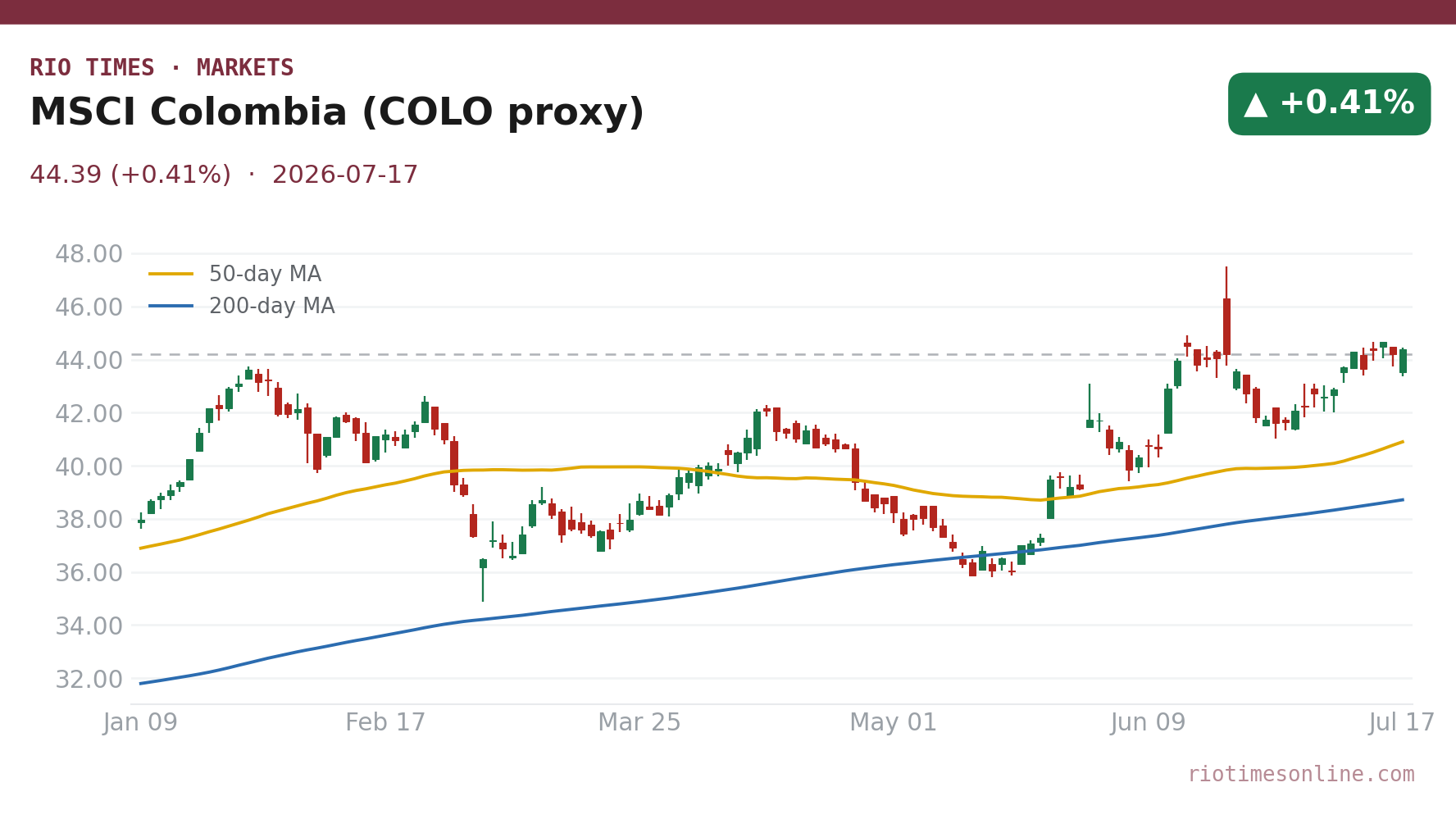 MSCI Colombia (COLO proxy) daily candlestick chart