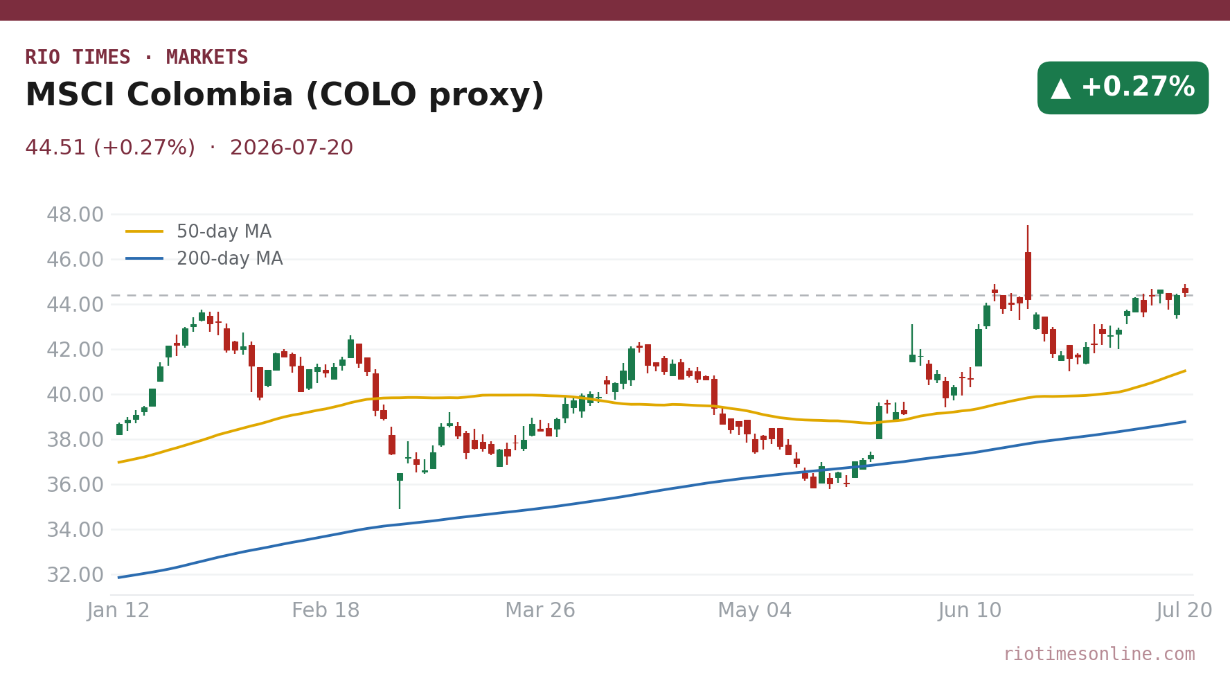 MSCI Colombia (COLO proxy) daily candlestick chart