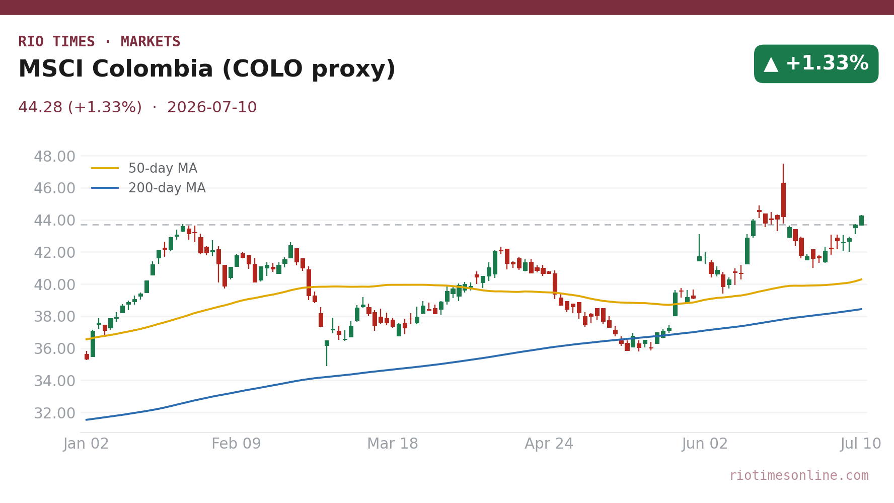 MSCI Colombia (COLO proxy) daily candlestick chart