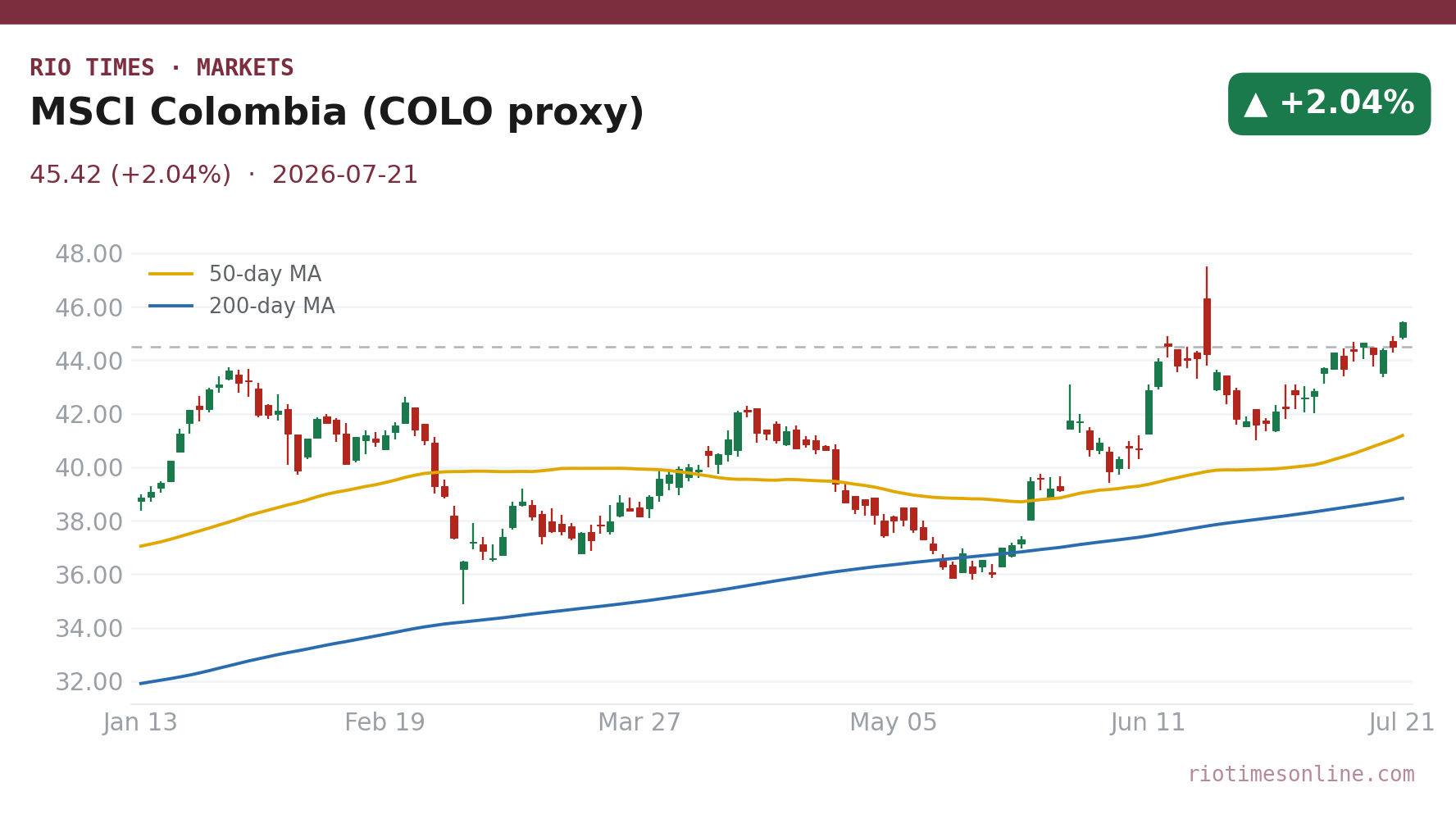 MSCI Colombia (COLO proxy) daily candlestick chart