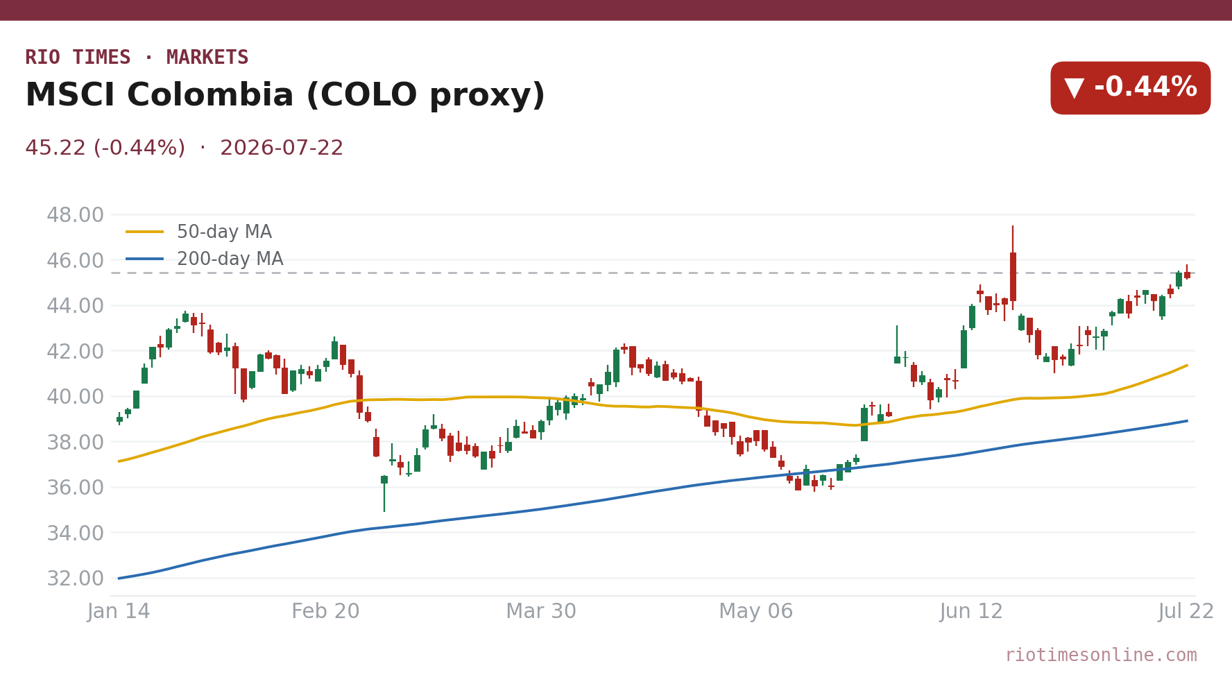 MSCI Colombia (COLO proxy) daily candlestick chart