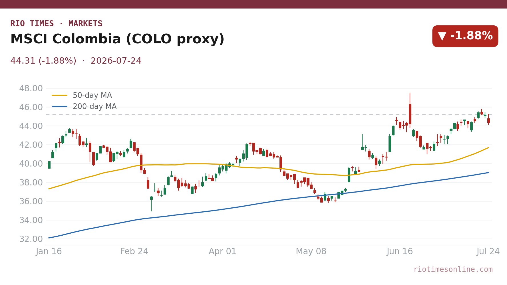 MSCI Colombia (COLO proxy) daily candlestick chart
