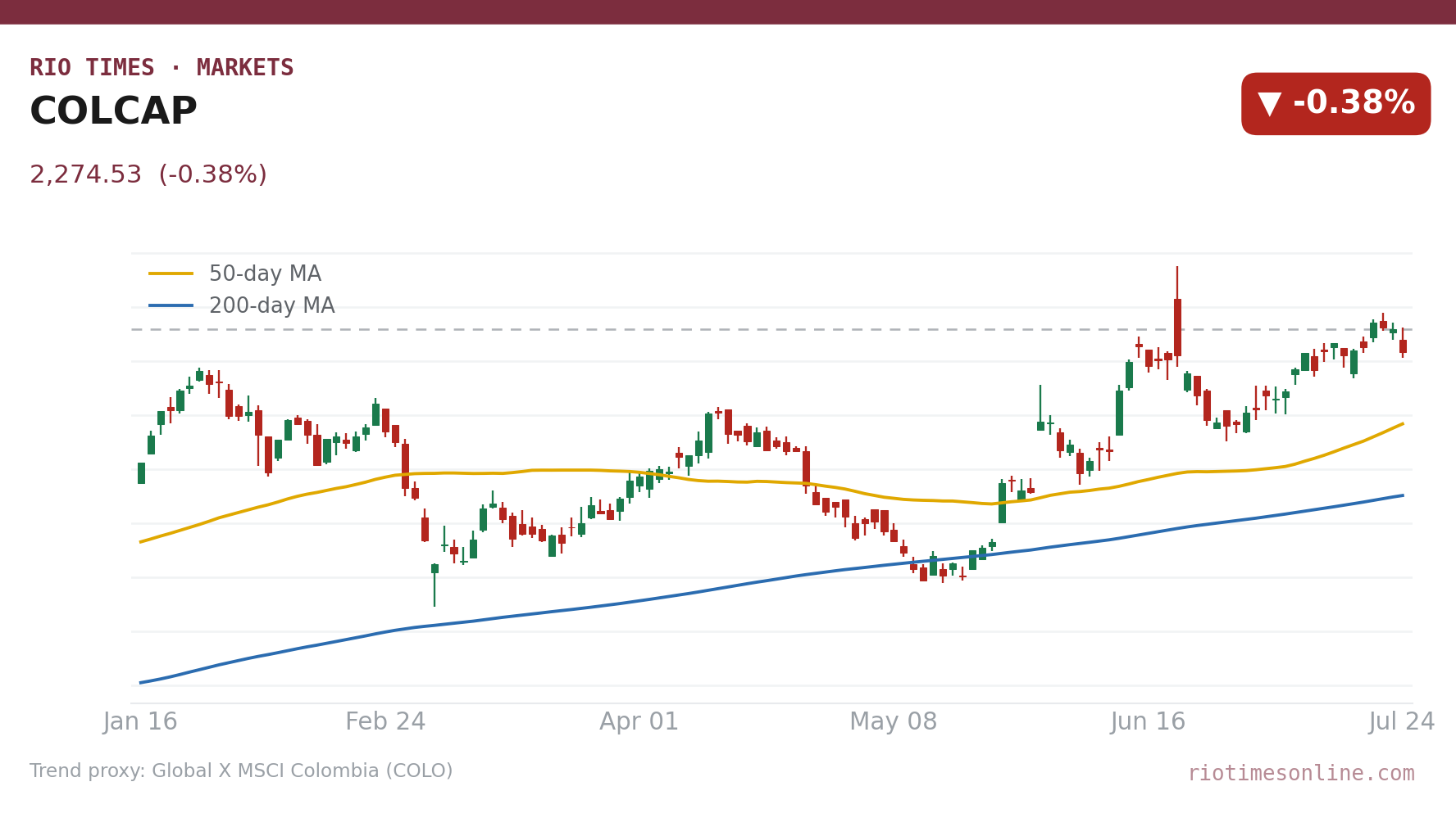 COLCAP daily candlestick chart