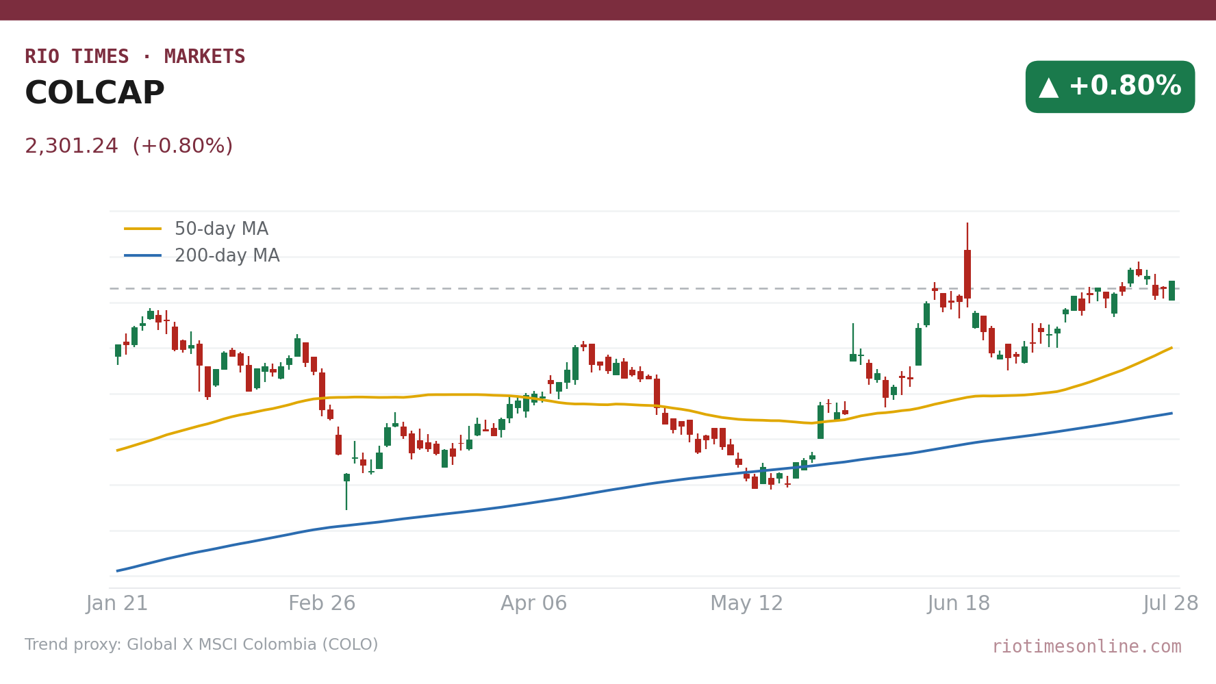 COLCAP daily candlestick chart