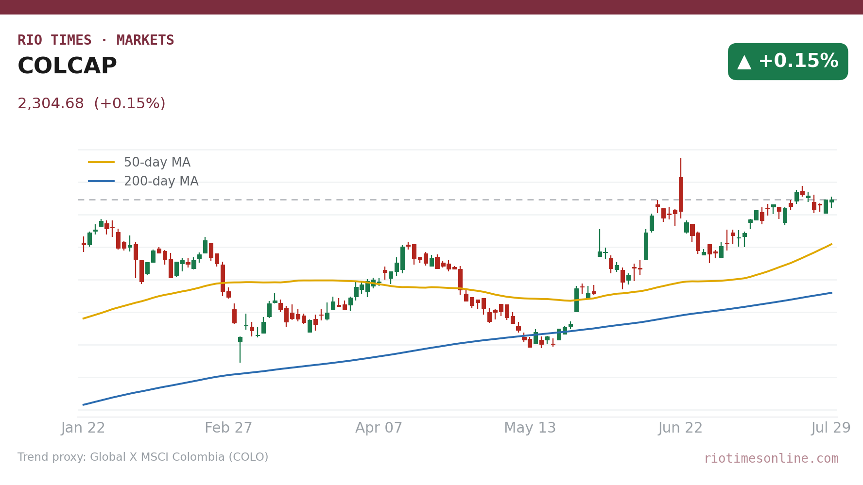 COLCAP daily candlestick chart