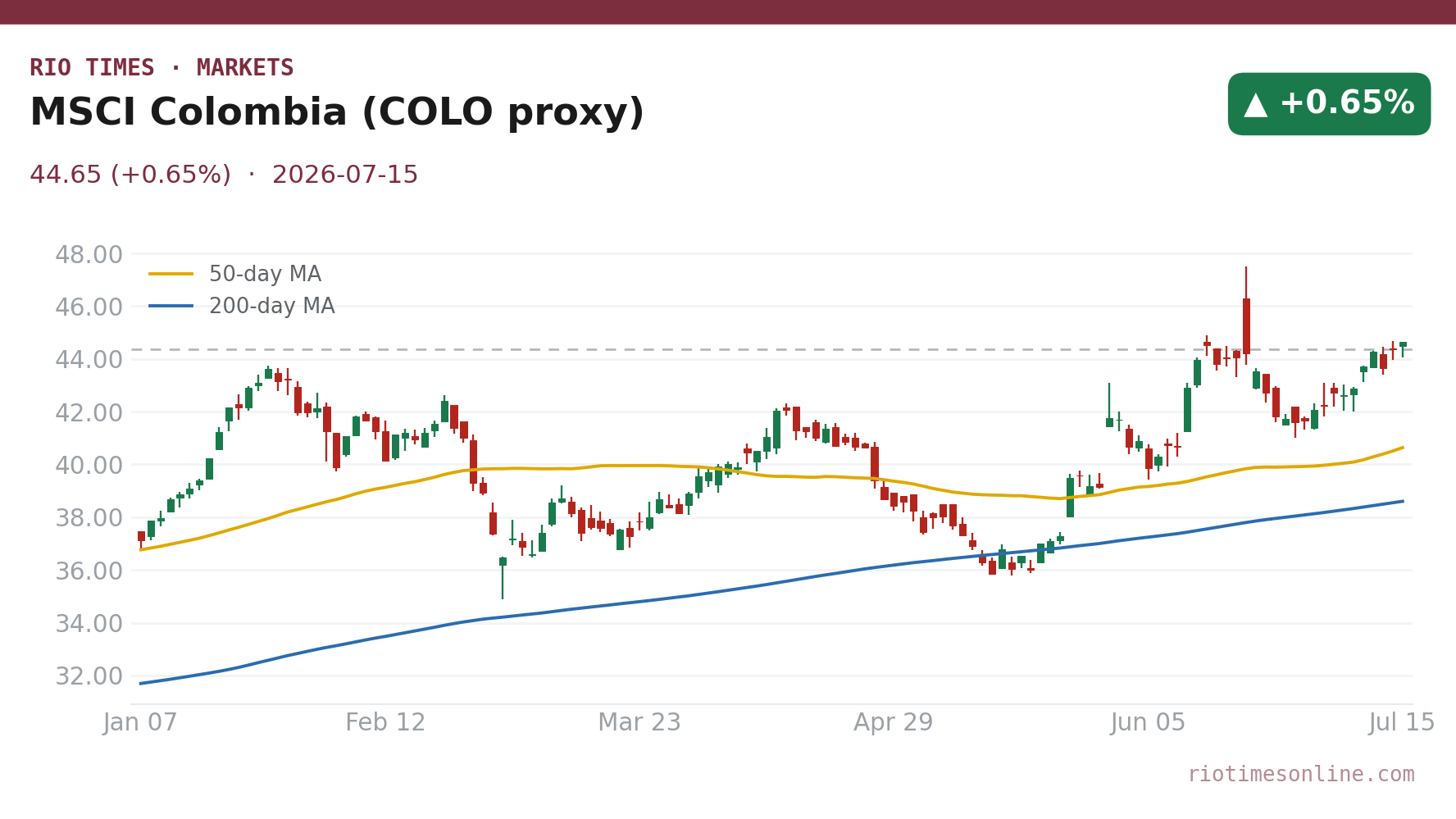 MSCI Colombia (COLO proxy) daily candlestick chart with 50 and 200-day moving averages